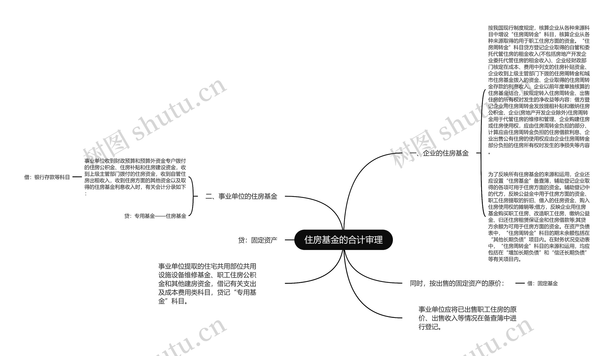 住房基金的合计审理思维导图