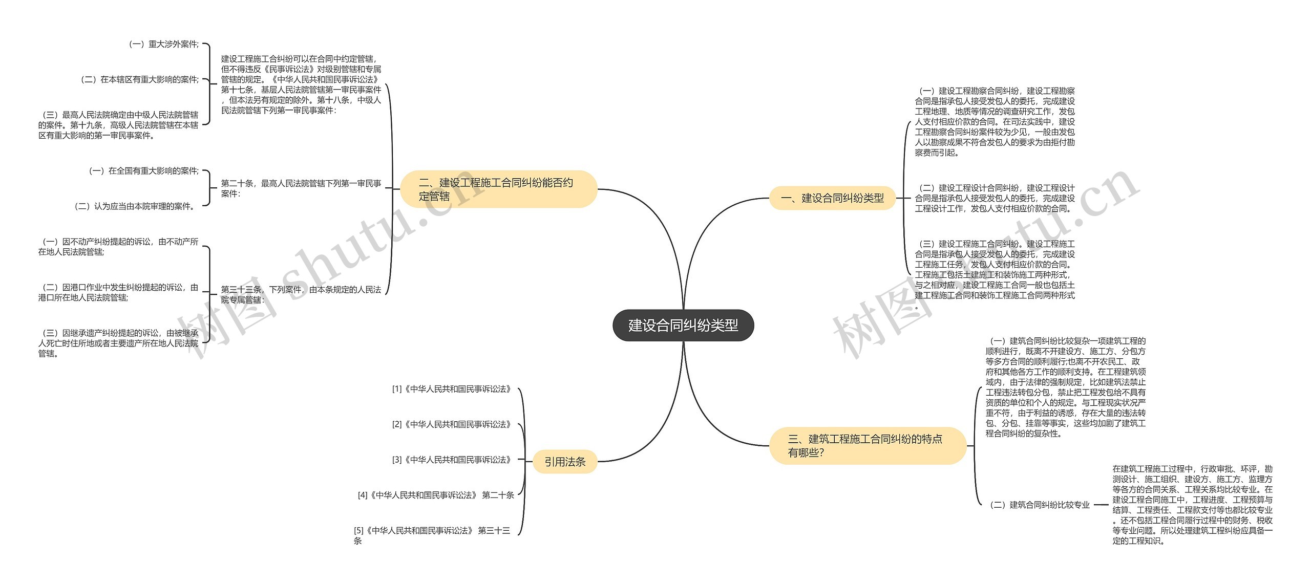 建设合同纠纷类型思维导图