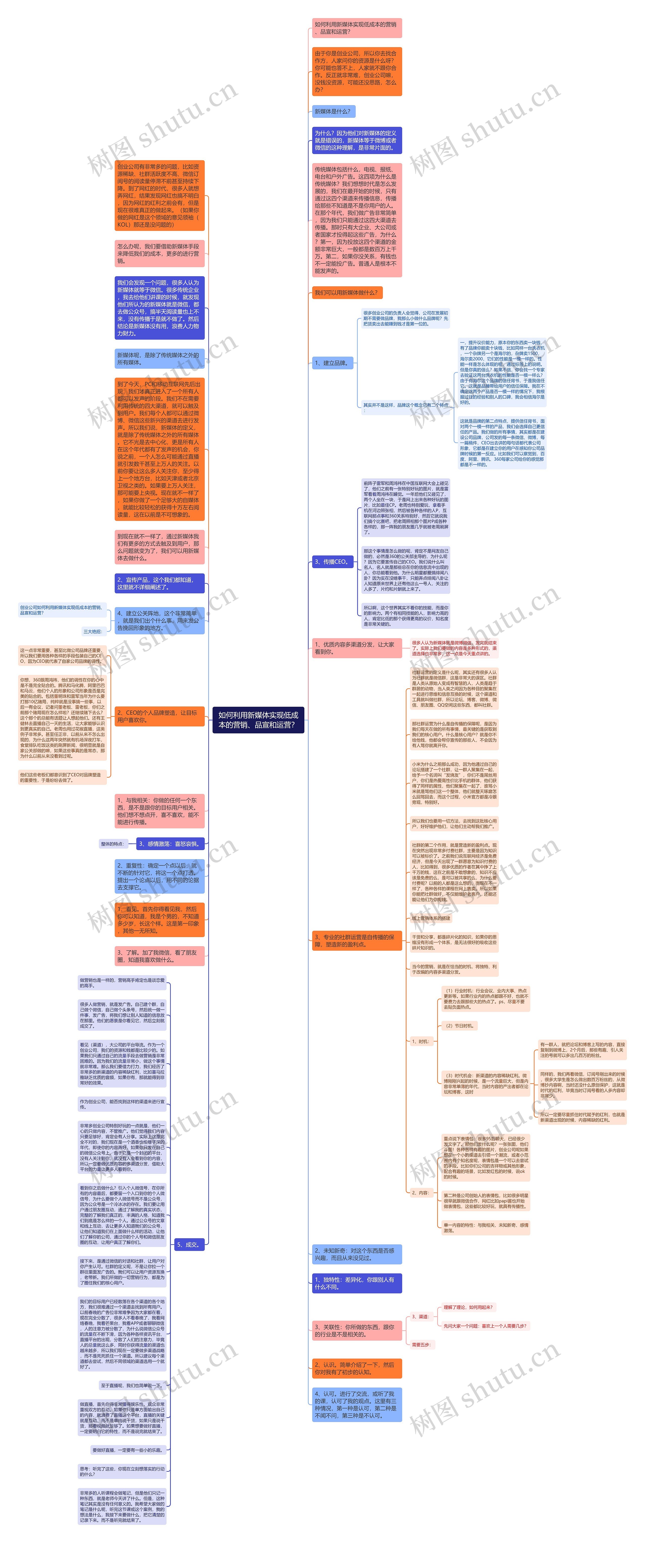 如何利用新媒体实现低成本的营销、品宣和运营？思维导图