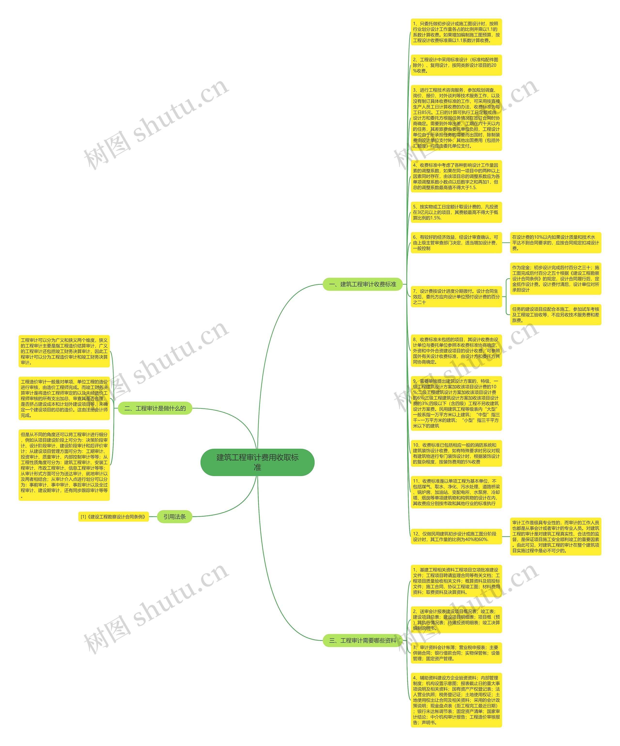 建筑工程审计费用收取标准思维导图