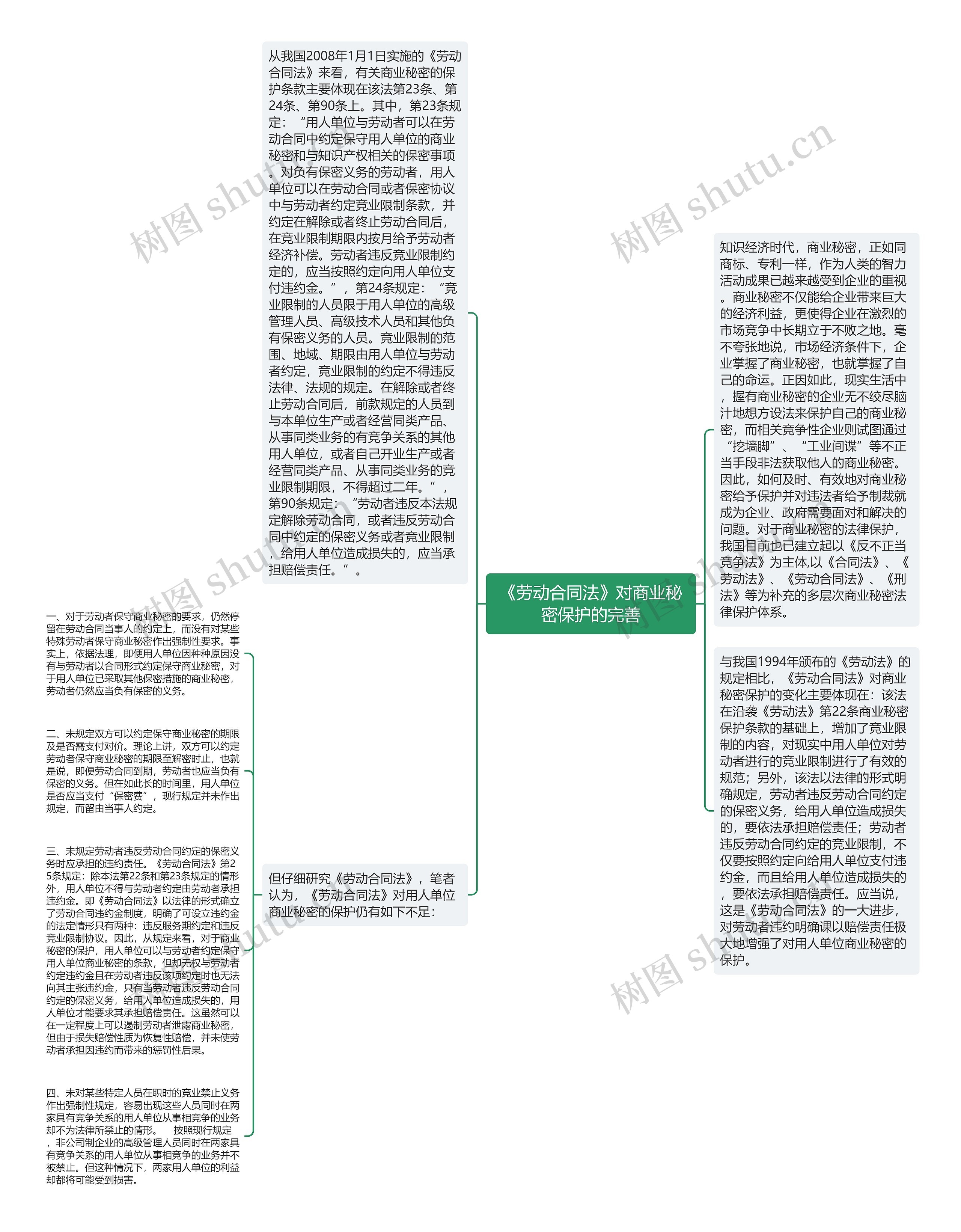 《劳动合同法》对商业秘密保护的完善