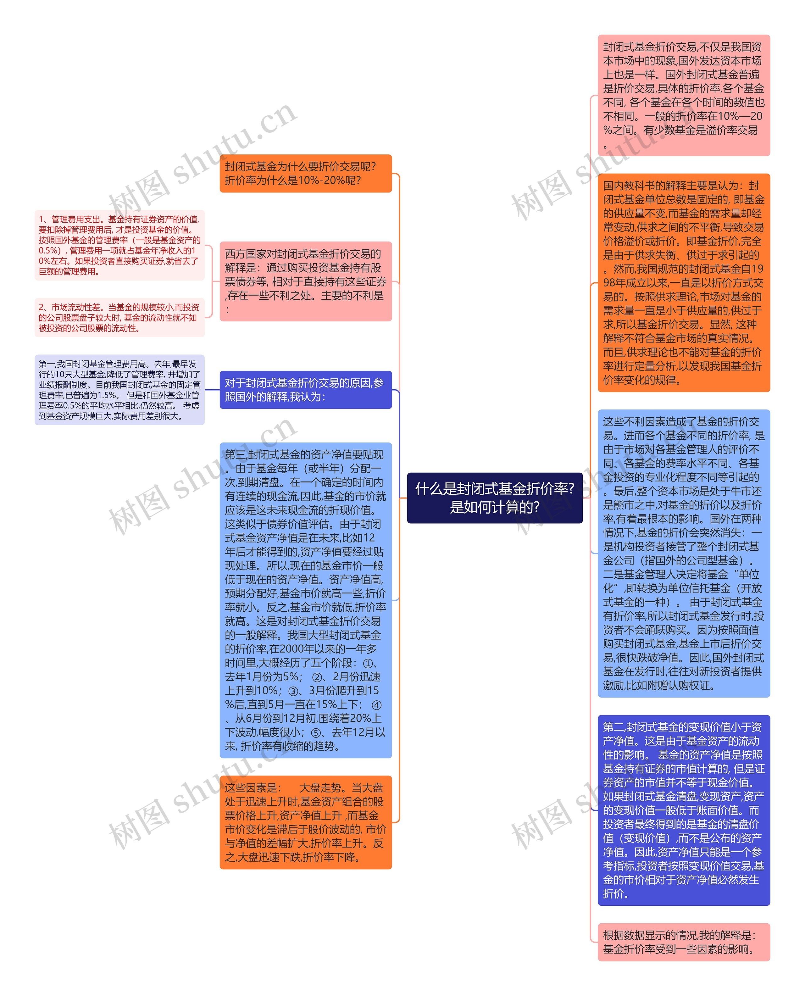 什么是封闭式基金折价率?是如何计算的?思维导图