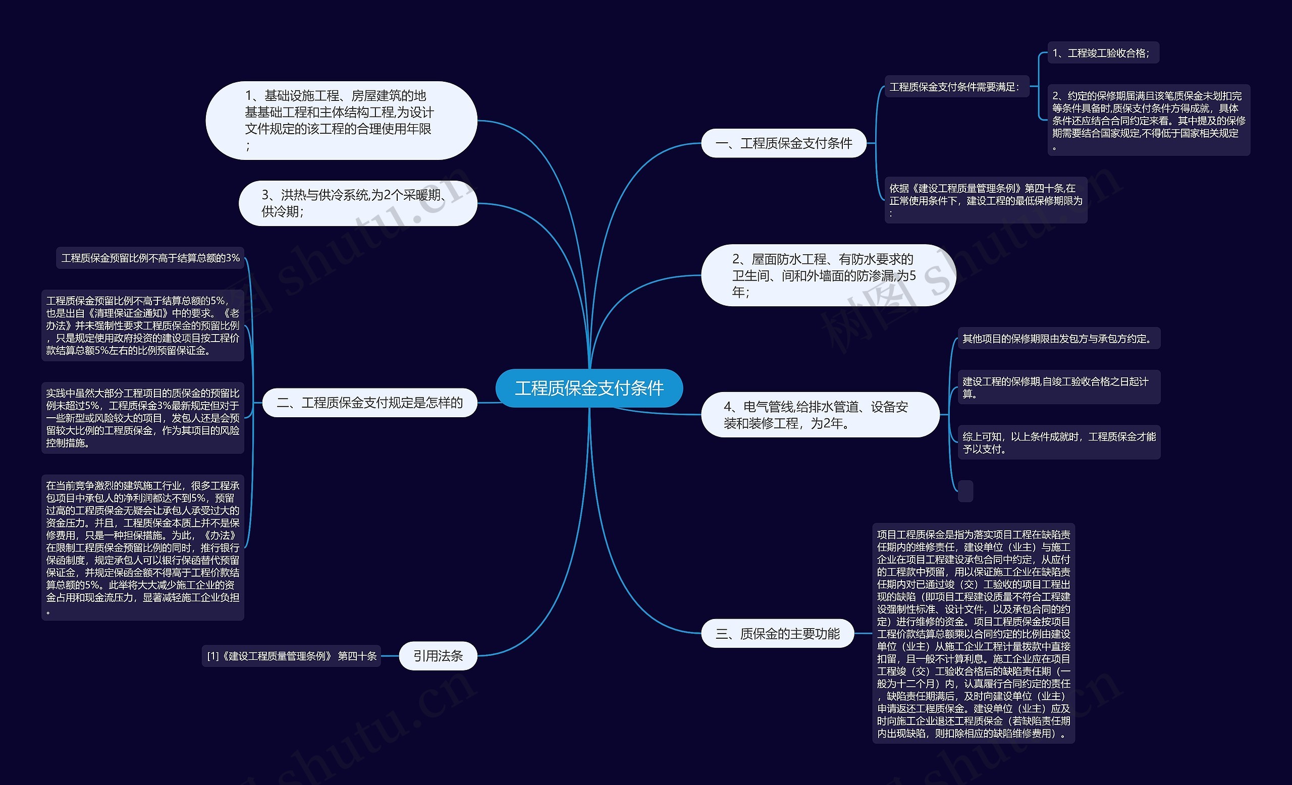 工程质保金支付条件思维导图