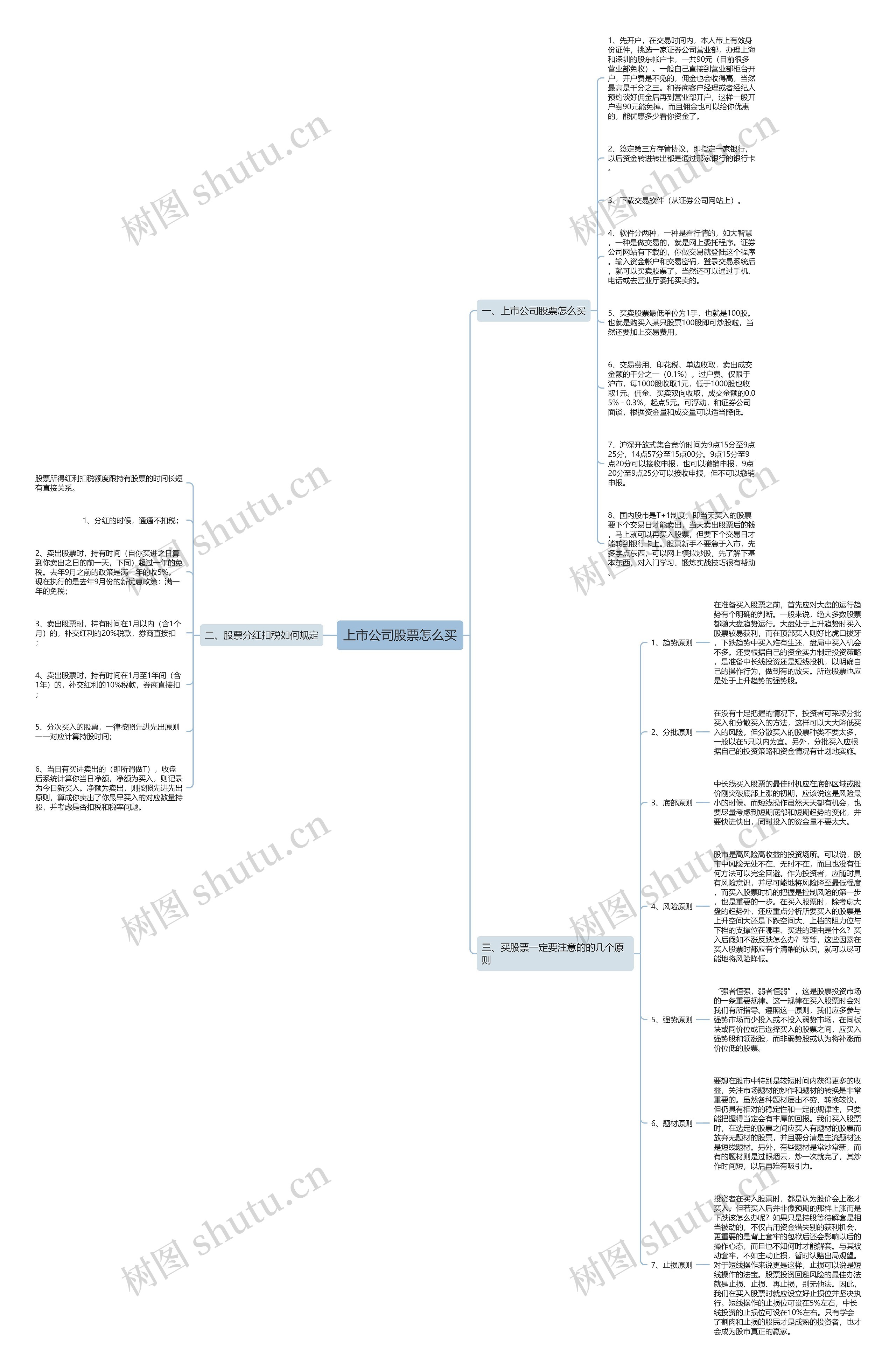 上市公司股票怎么买思维导图