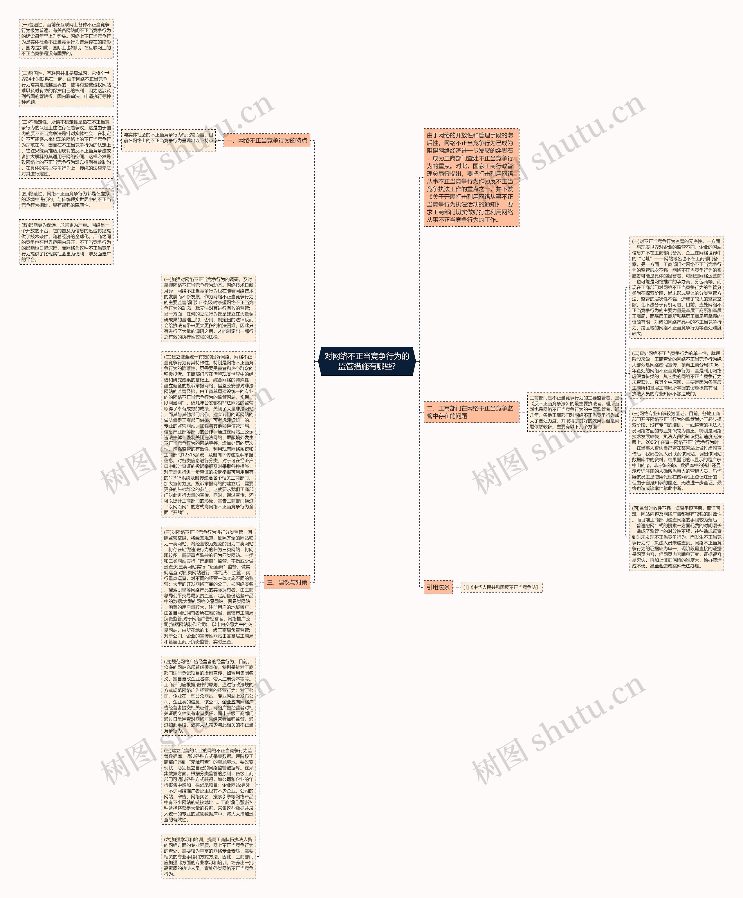 对网络不正当竞争行为的监管措施有哪些?思维导图