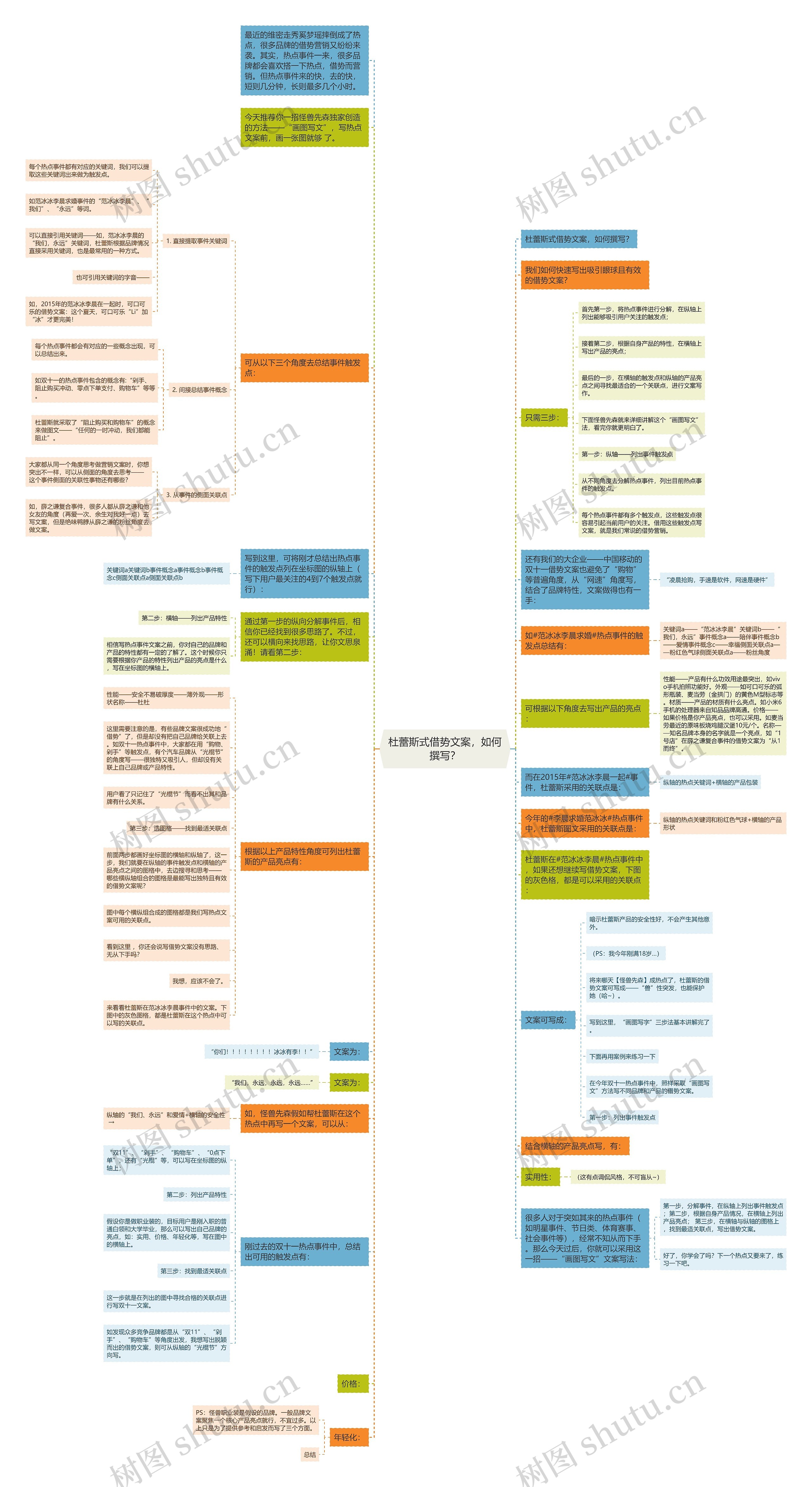 杜蕾斯式借势文案，如何撰写？思维导图