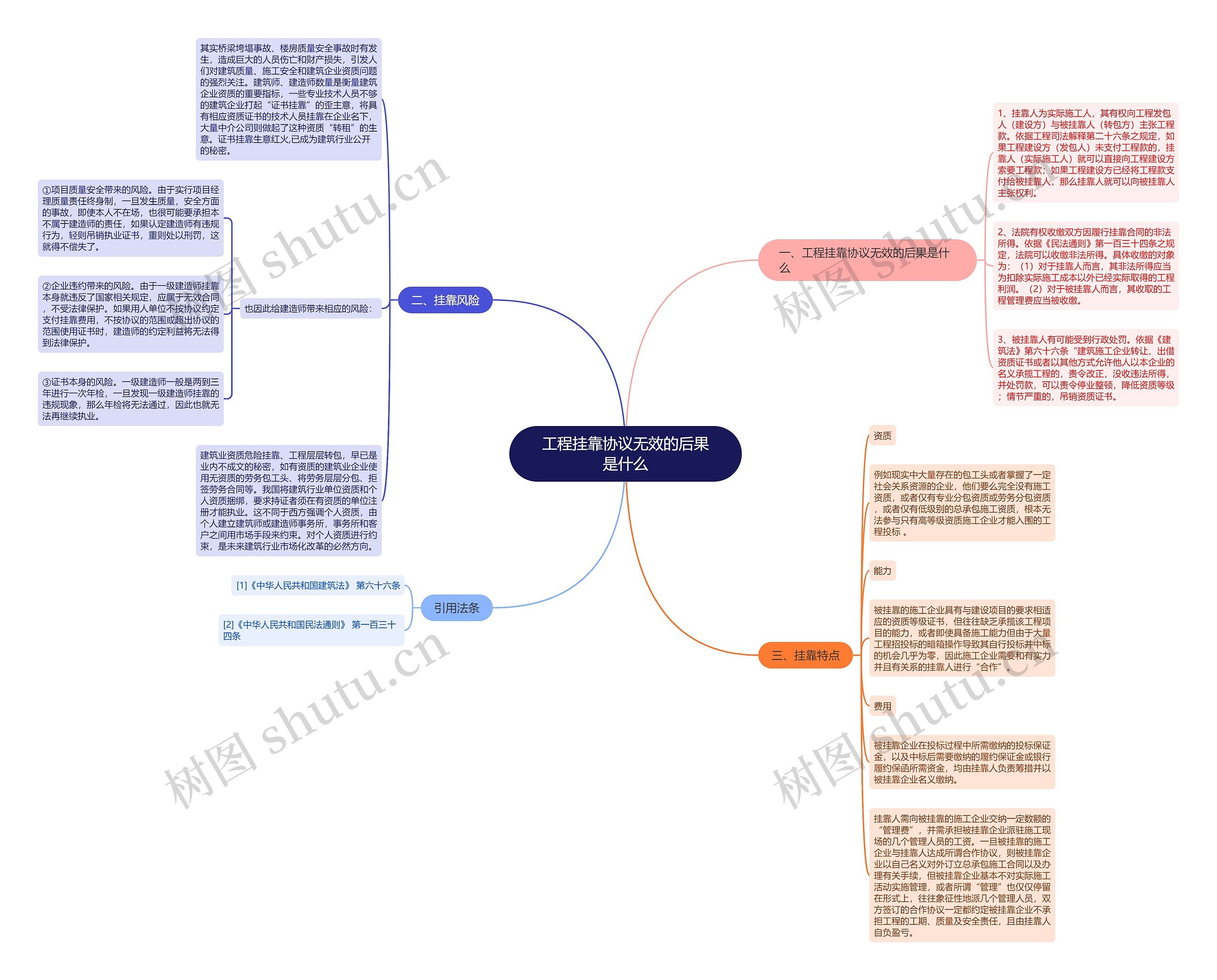 工程挂靠协议无效的后果是什么思维导图