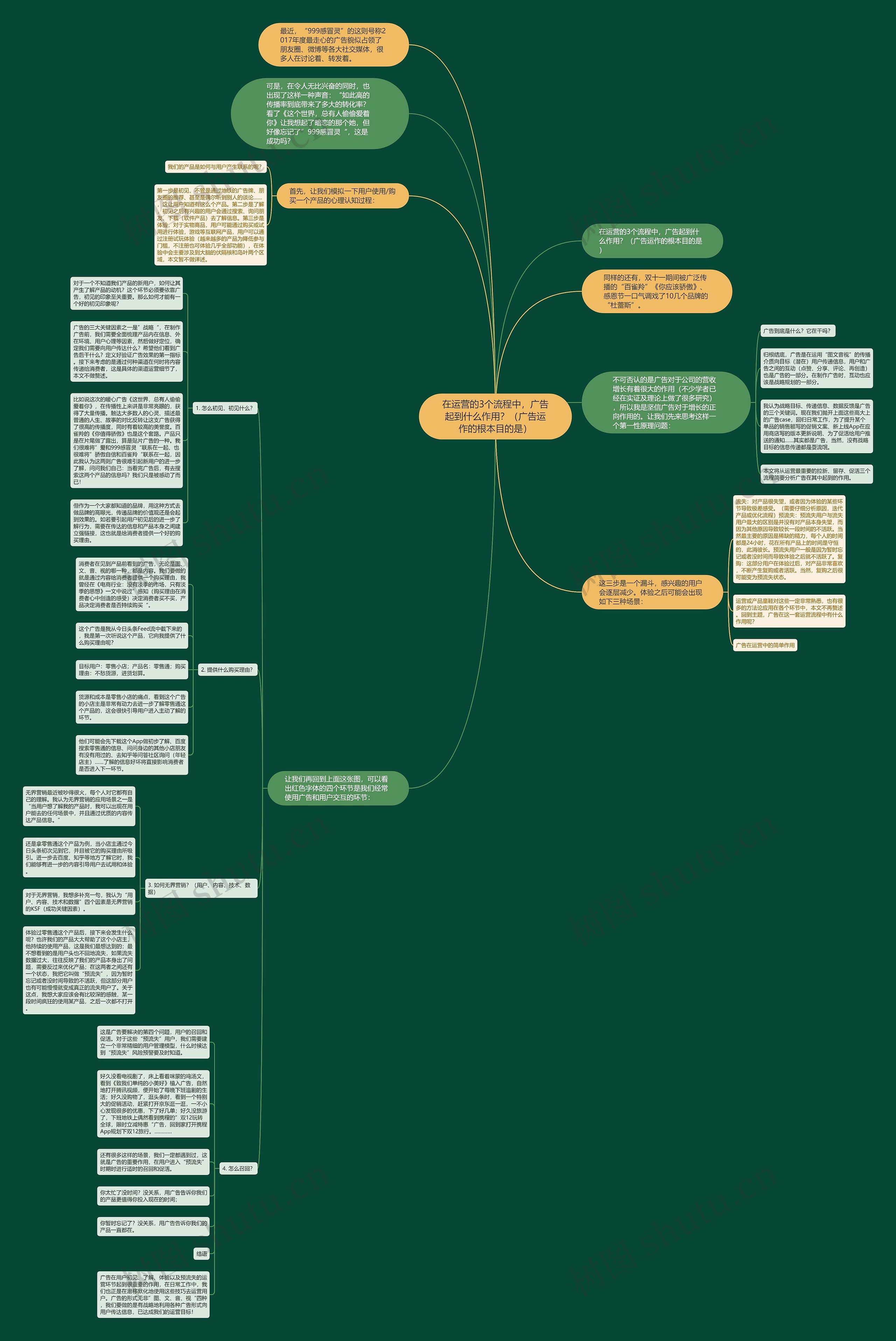 在运营的3个流程中，广告起到什么作用？（广告运作的根本目的是）思维导图
