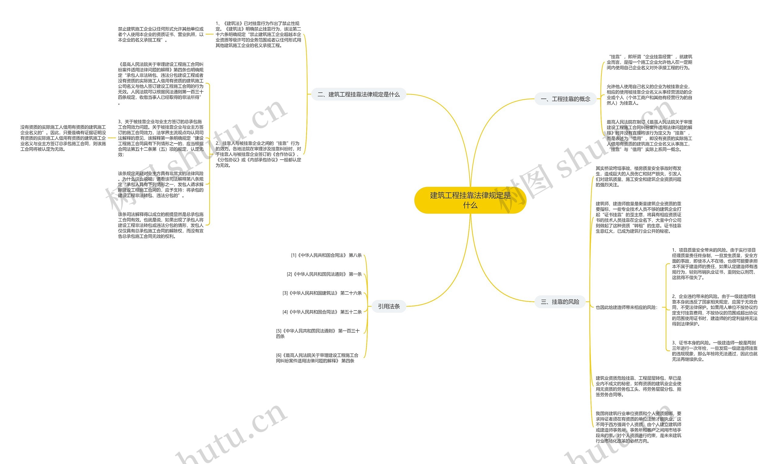 建筑工程挂靠法律规定是什么思维导图