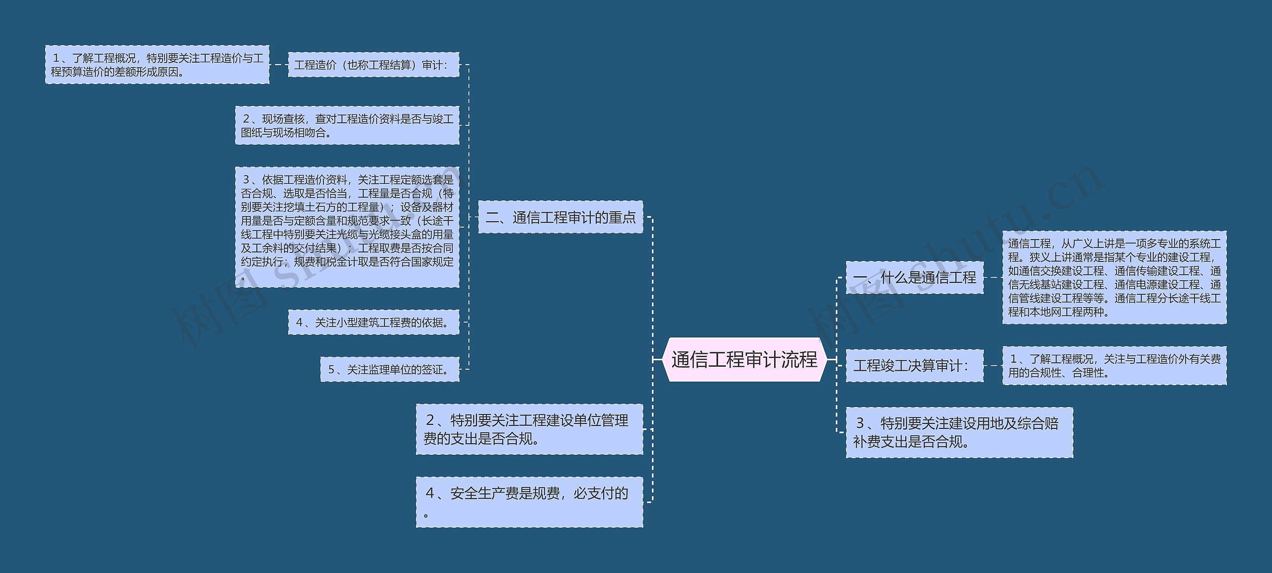 通信工程审计流程