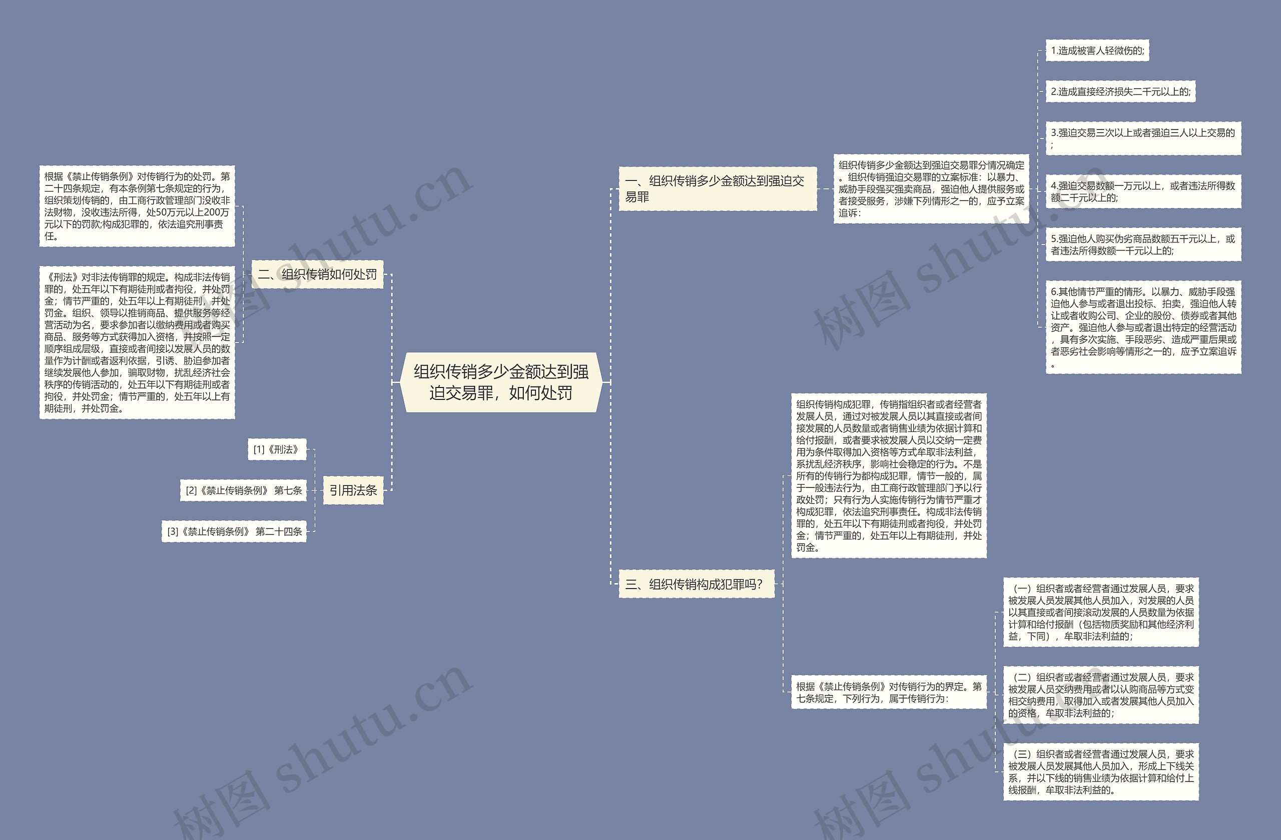 组织传销多少金额达到强迫交易罪，如何处罚思维导图