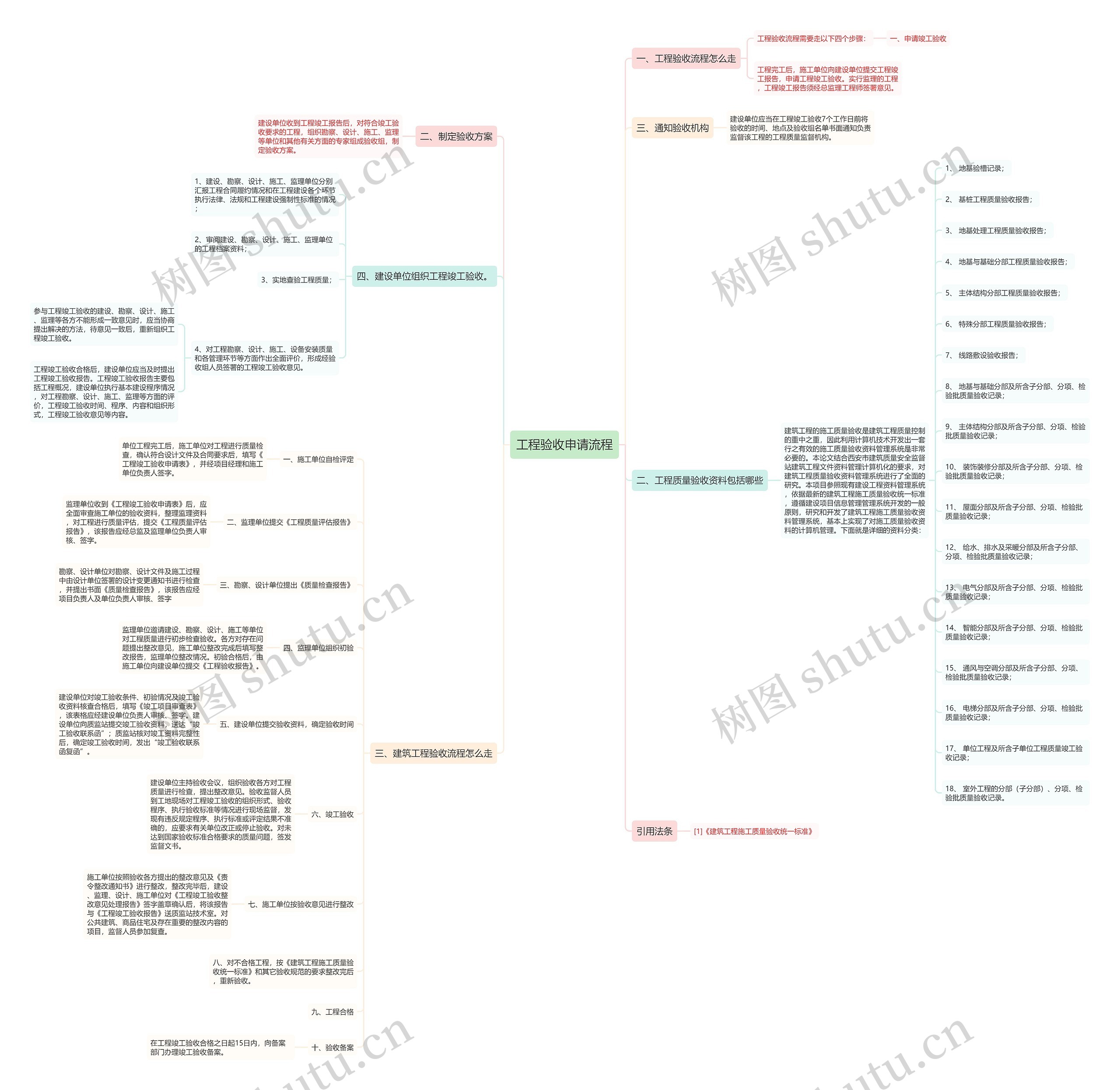 工程验收申请流程思维导图