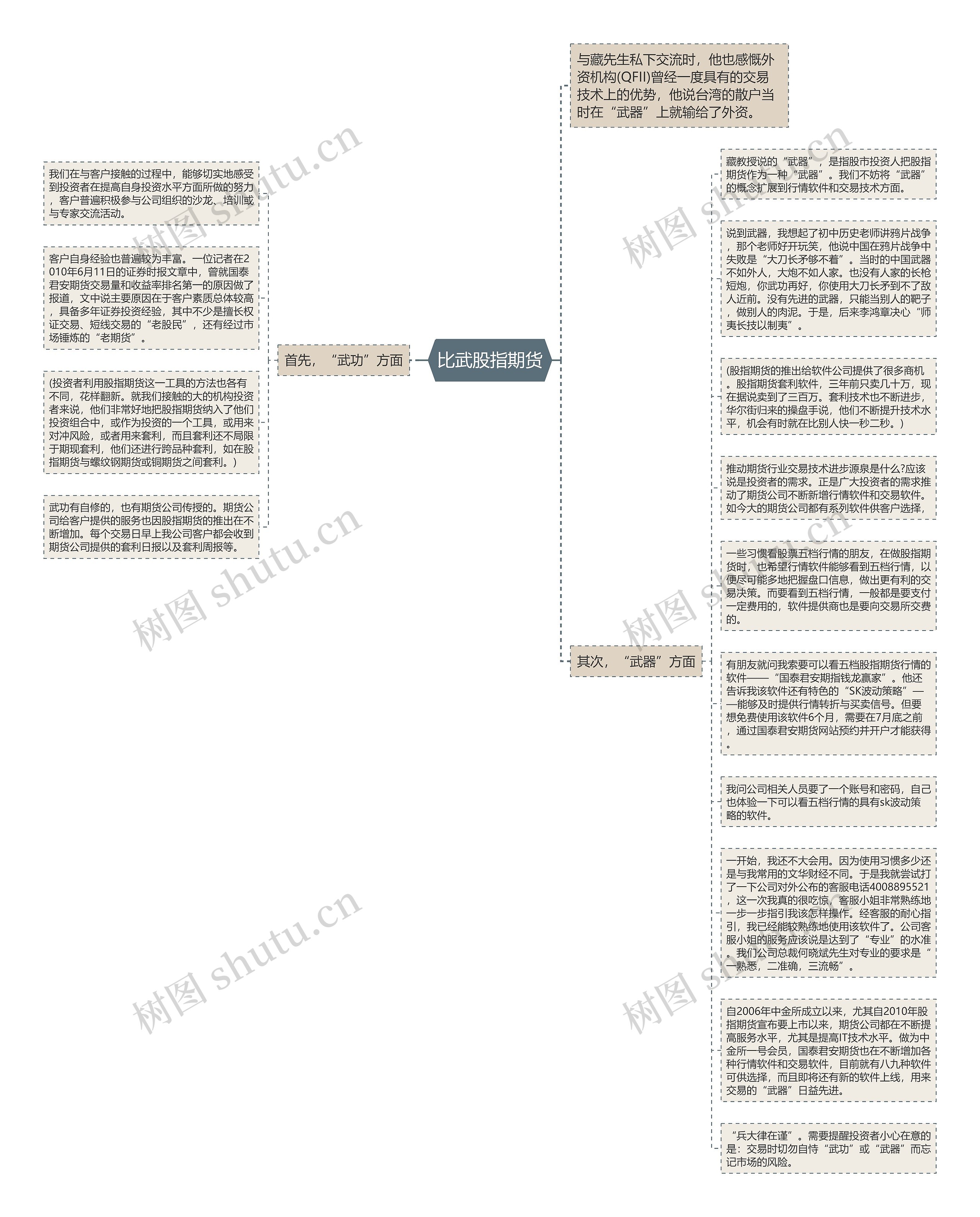 比武股指期货思维导图