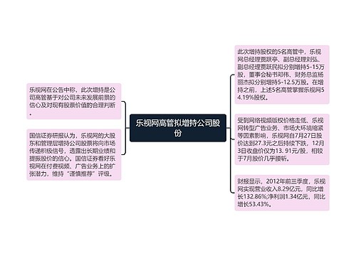 乐视网高管拟增持公司股份