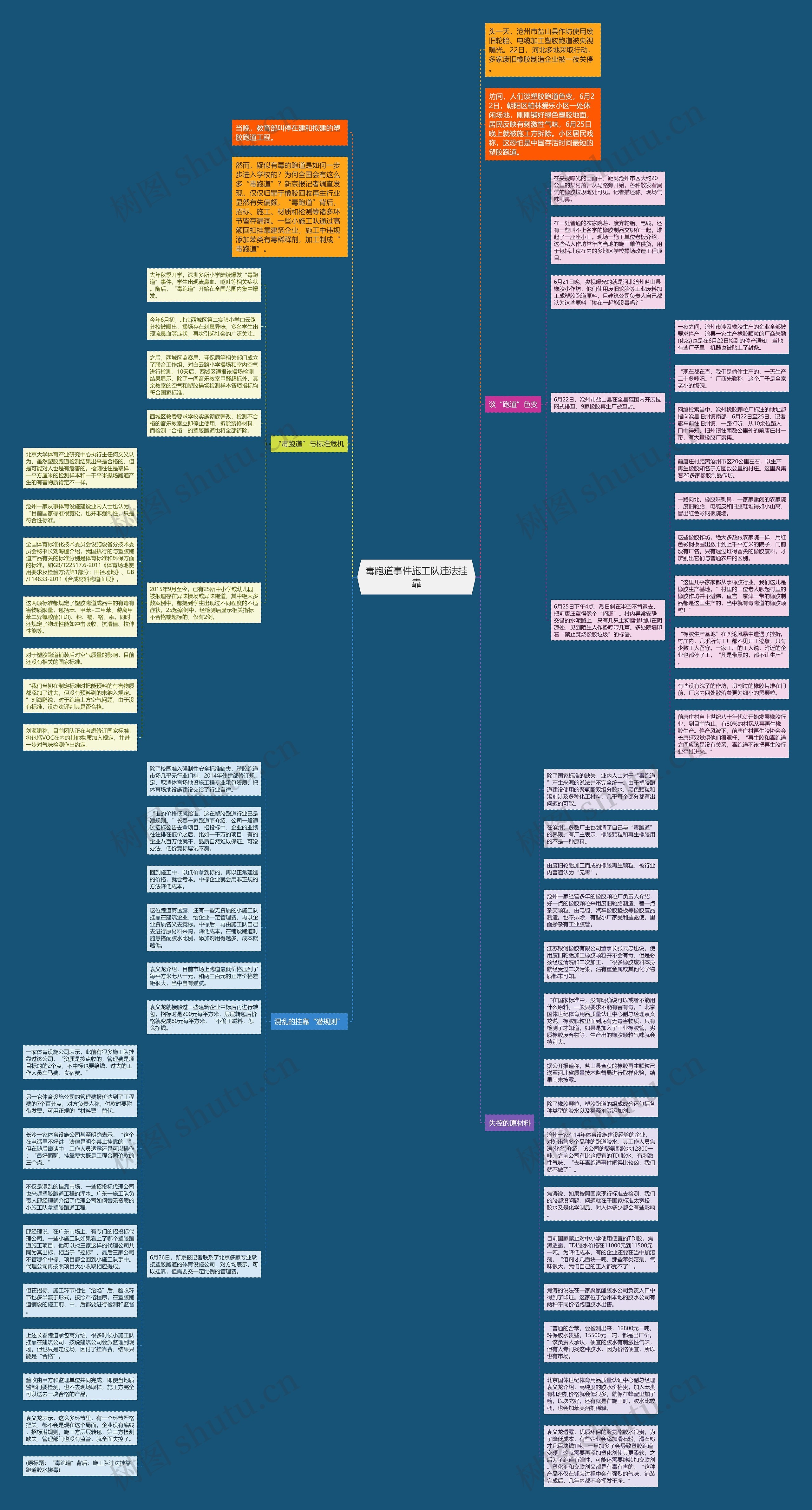 毒跑道事件施工队违法挂靠思维导图