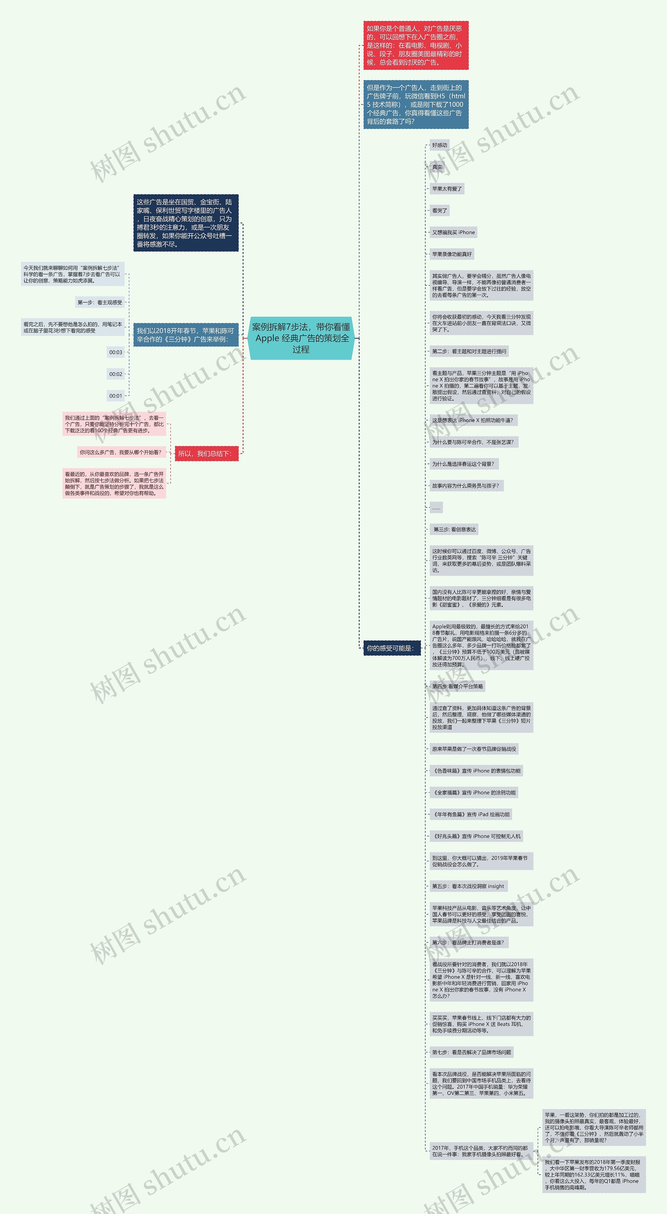 案例拆解7步法，带你看懂 Apple 经典广告的策划全过程思维导图