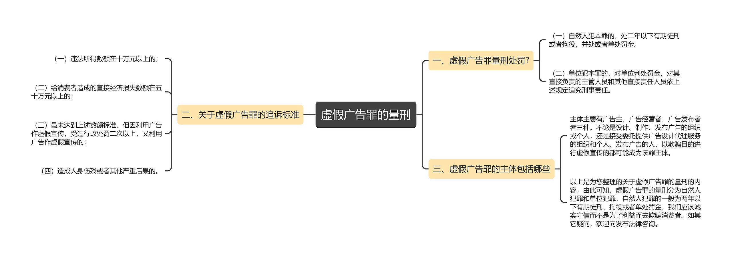 虚假广告罪的量刑思维导图