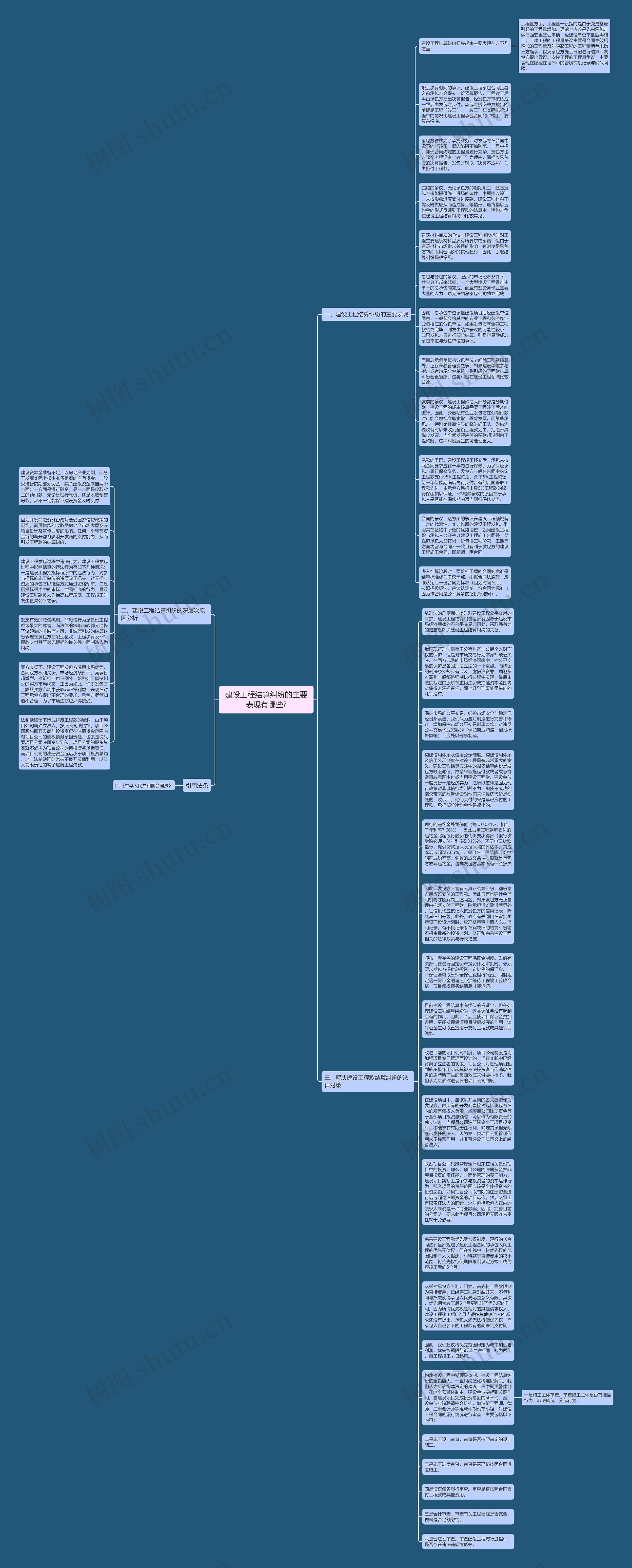 建设工程结算纠纷的主要表现有哪些?思维导图