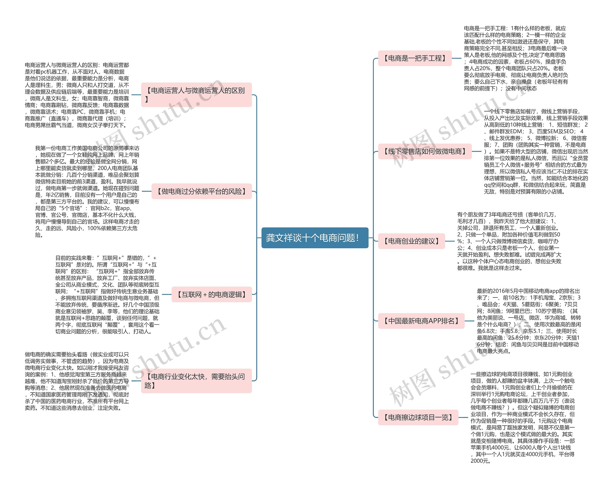 龚文祥谈十个电商问题！思维导图