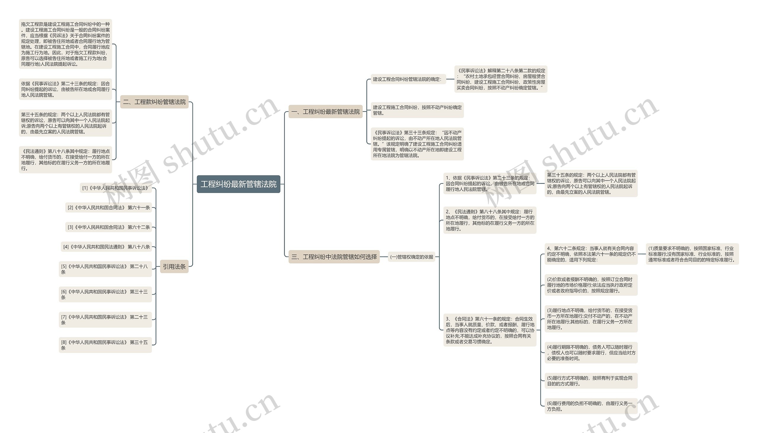 工程纠纷最新管辖法院思维导图