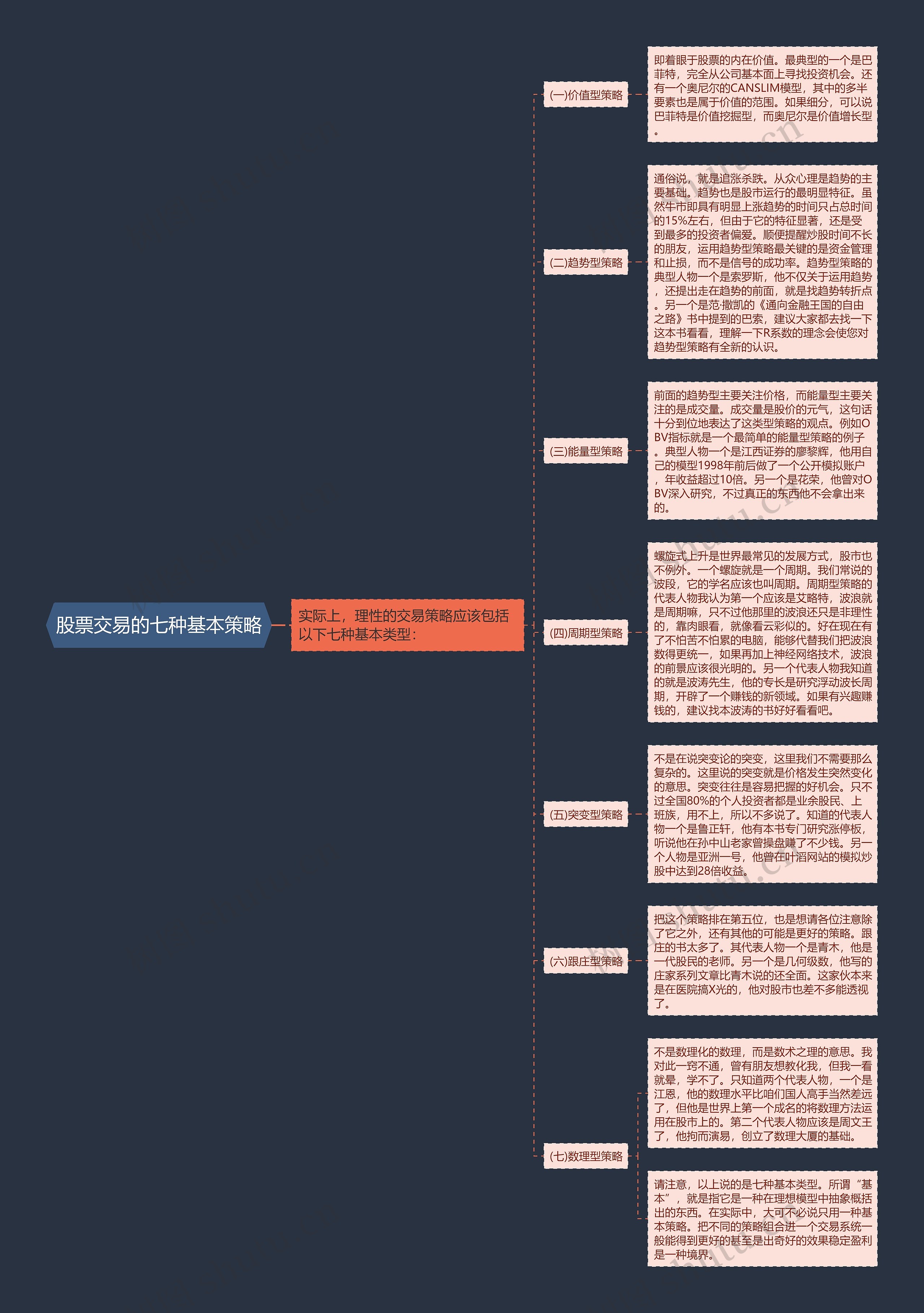股票交易的七种基本策略思维导图