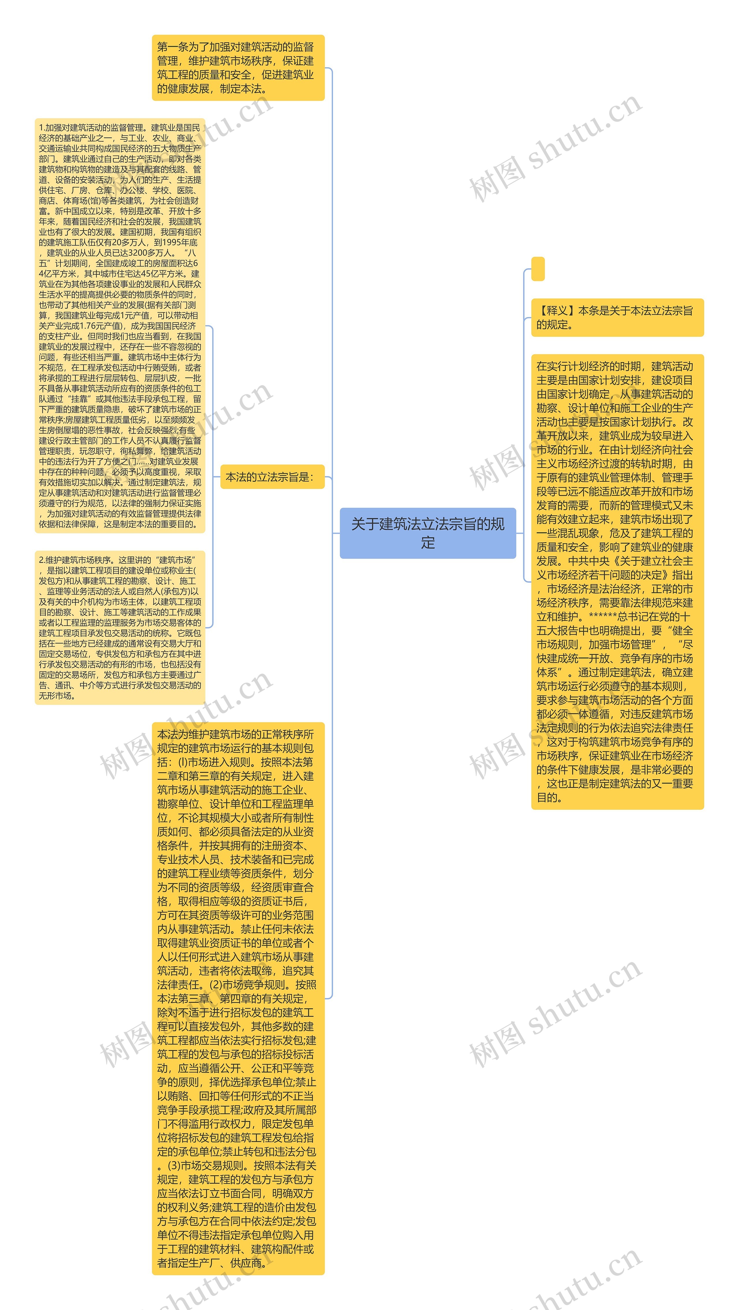 关于建筑法立法宗旨的规定思维导图