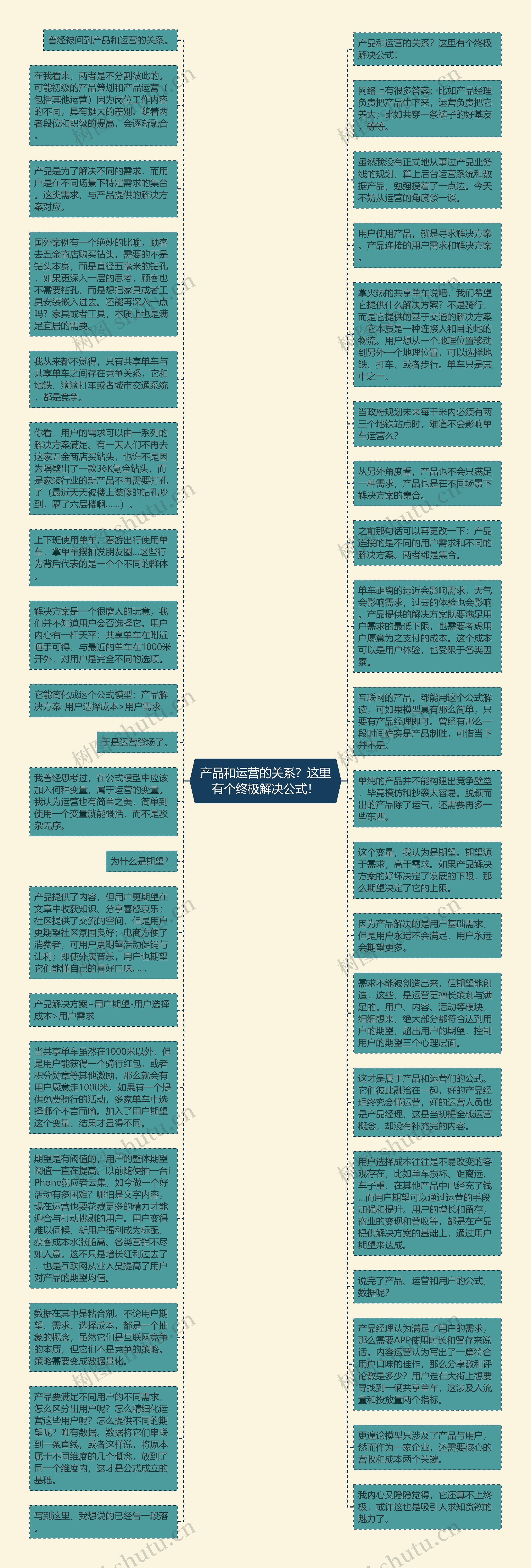 产品和运营的关系？这里有个终极解决公式！思维导图