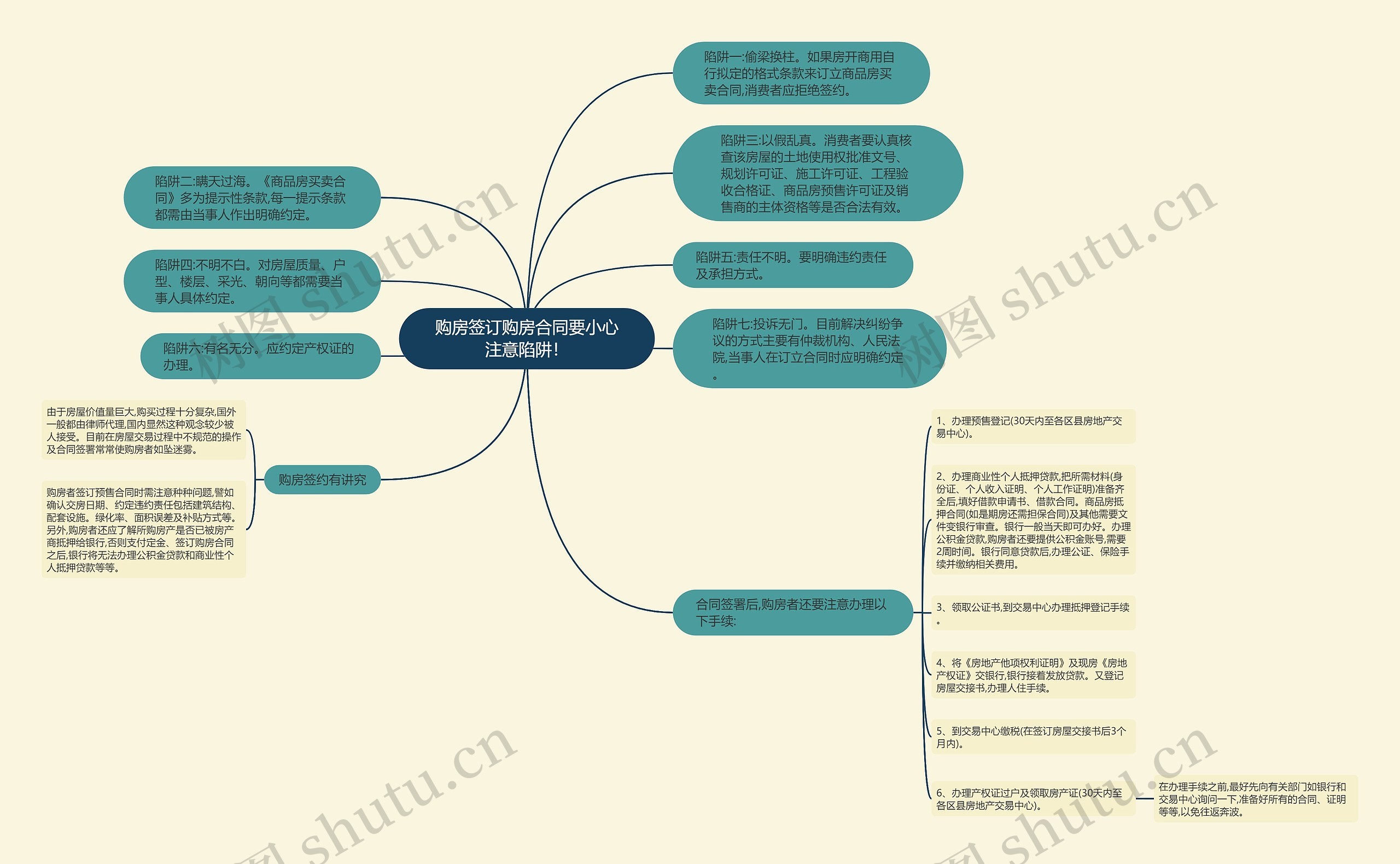 购房签订购房合同要小心注意陷阱！思维导图