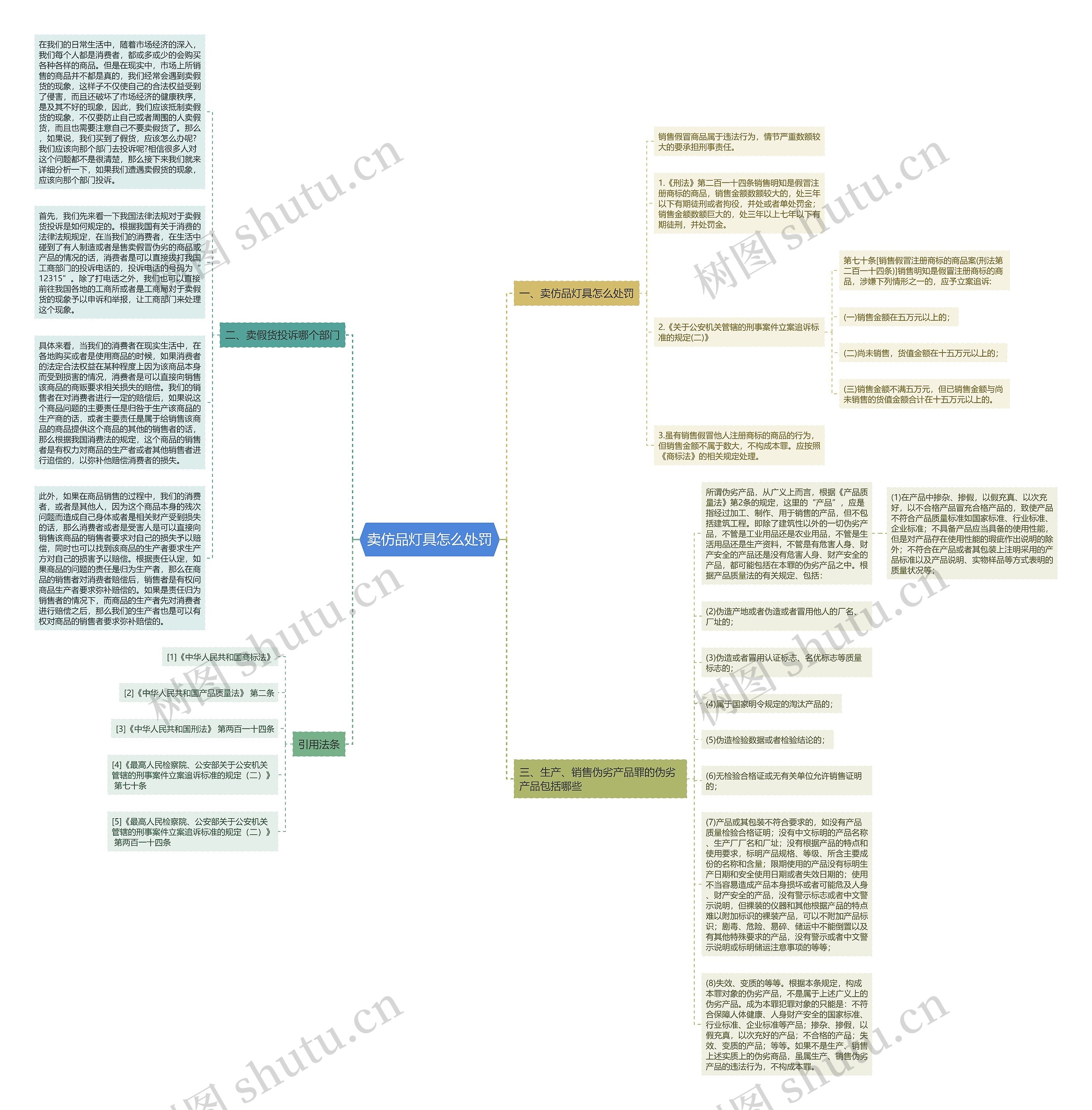 卖仿品灯具怎么处罚思维导图