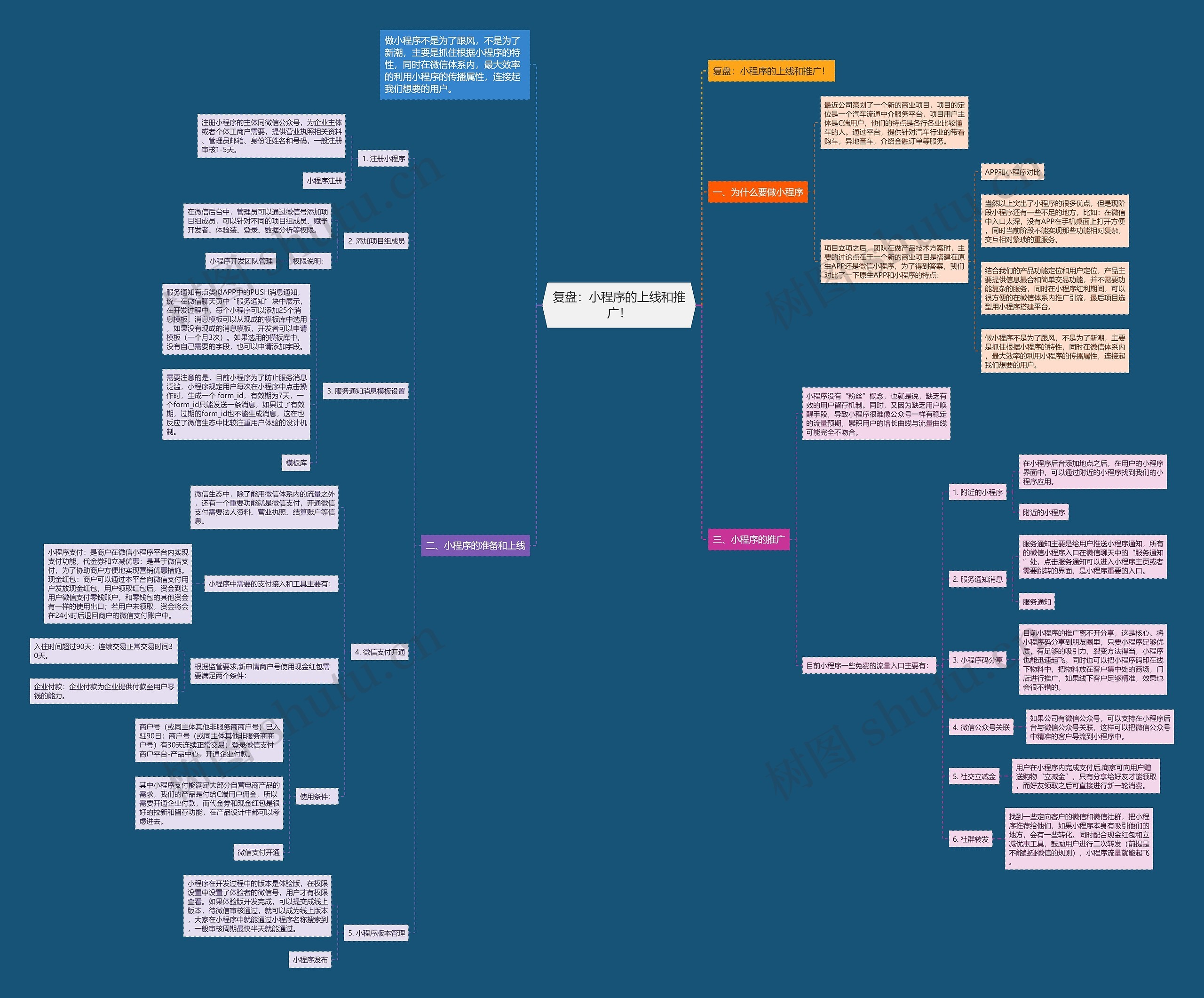 复盘：小程序的上线和推广！思维导图