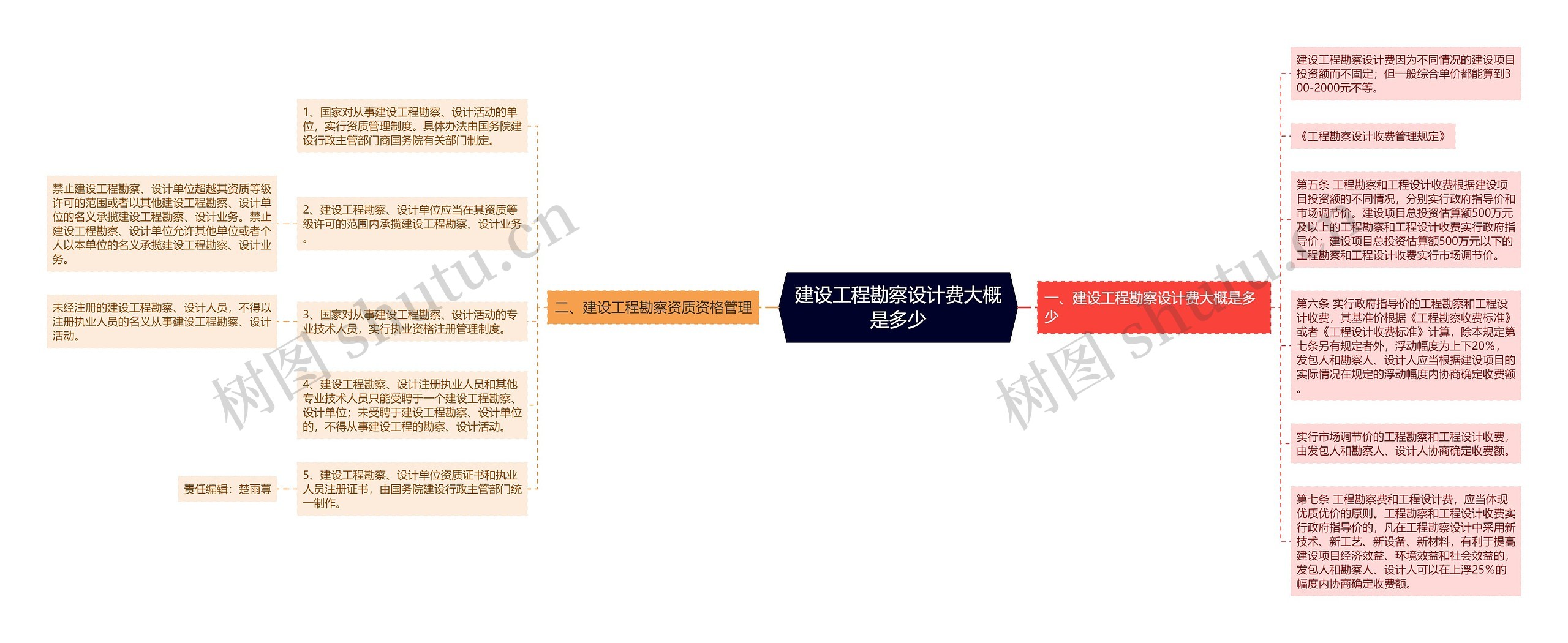 建设工程勘察设计费大概是多少思维导图