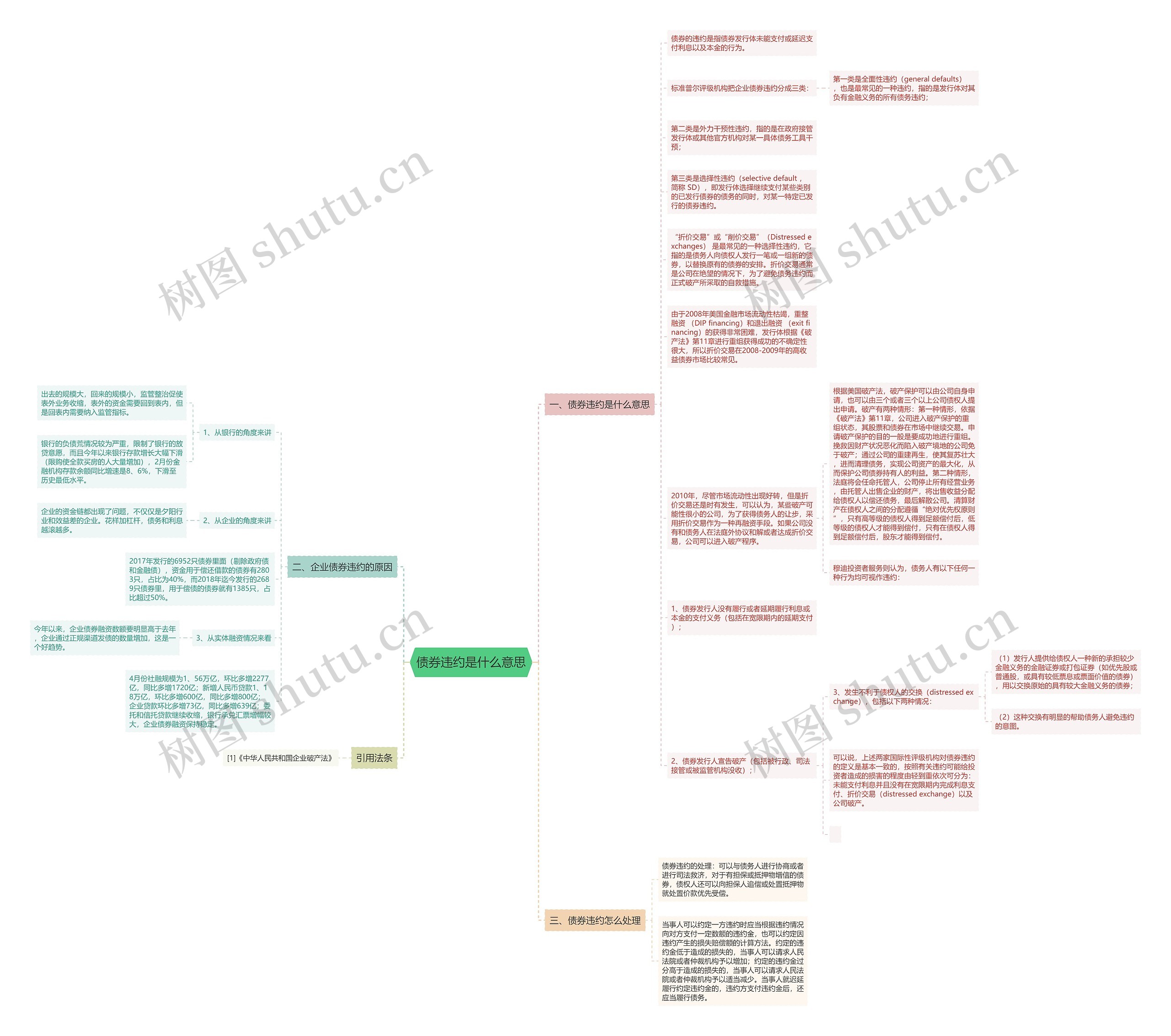 债券违约是什么意思思维导图