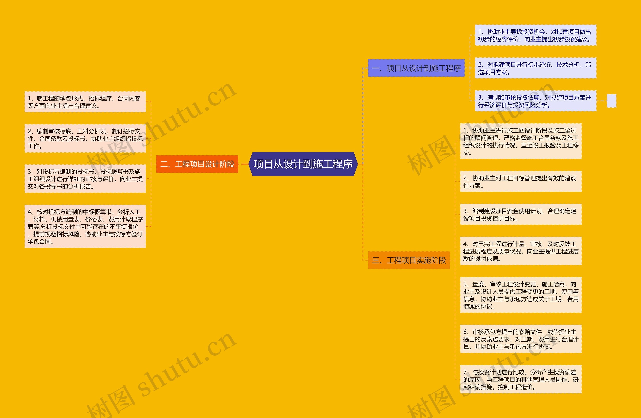 项目从设计到施工程序思维导图