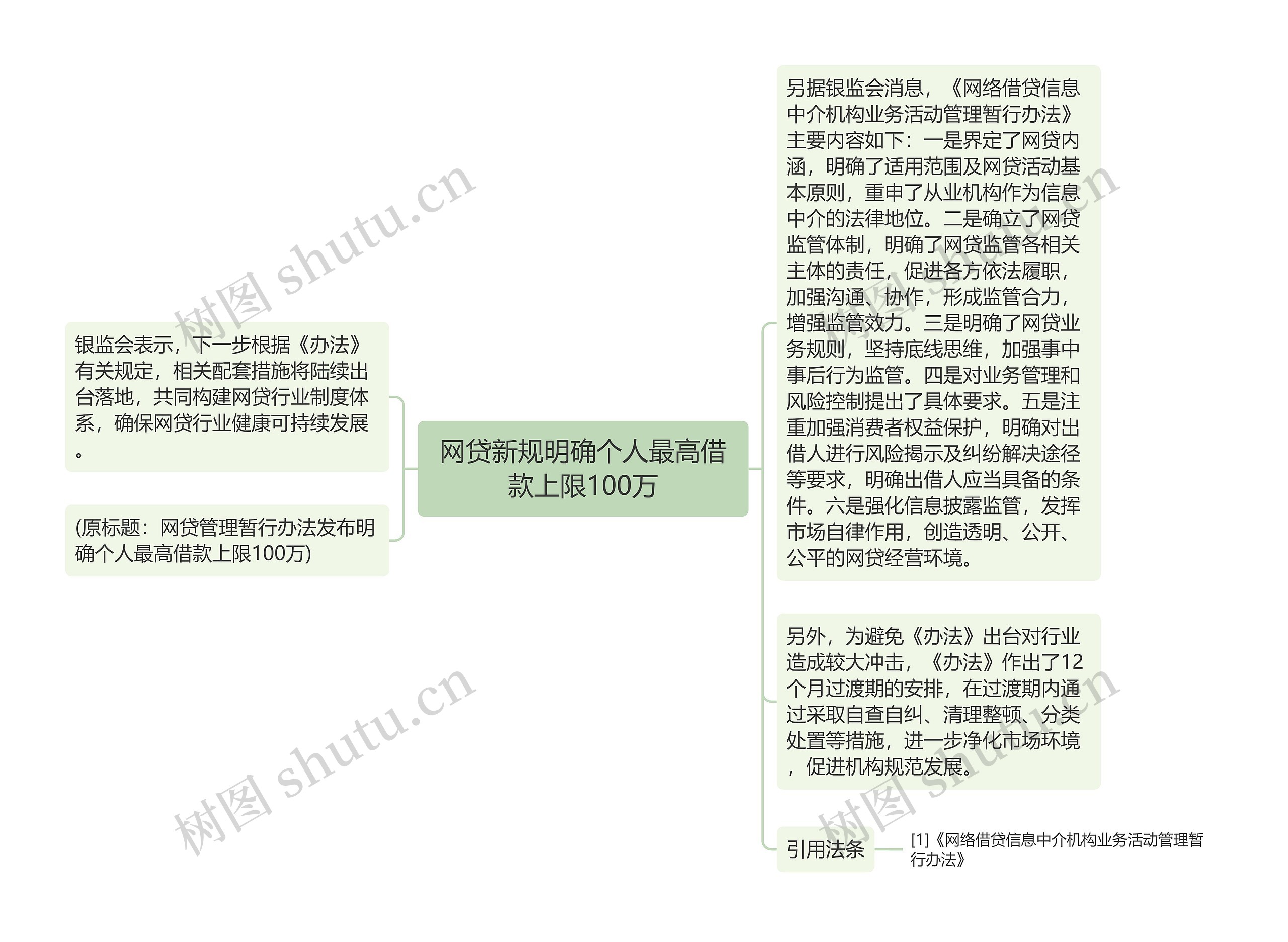 网贷新规明确个人最高借款上限100万思维导图