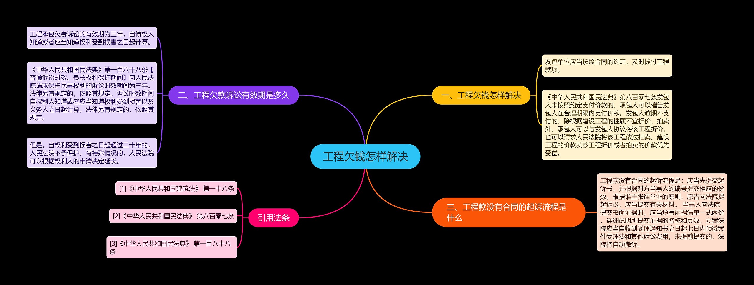 工程欠钱怎样解决思维导图