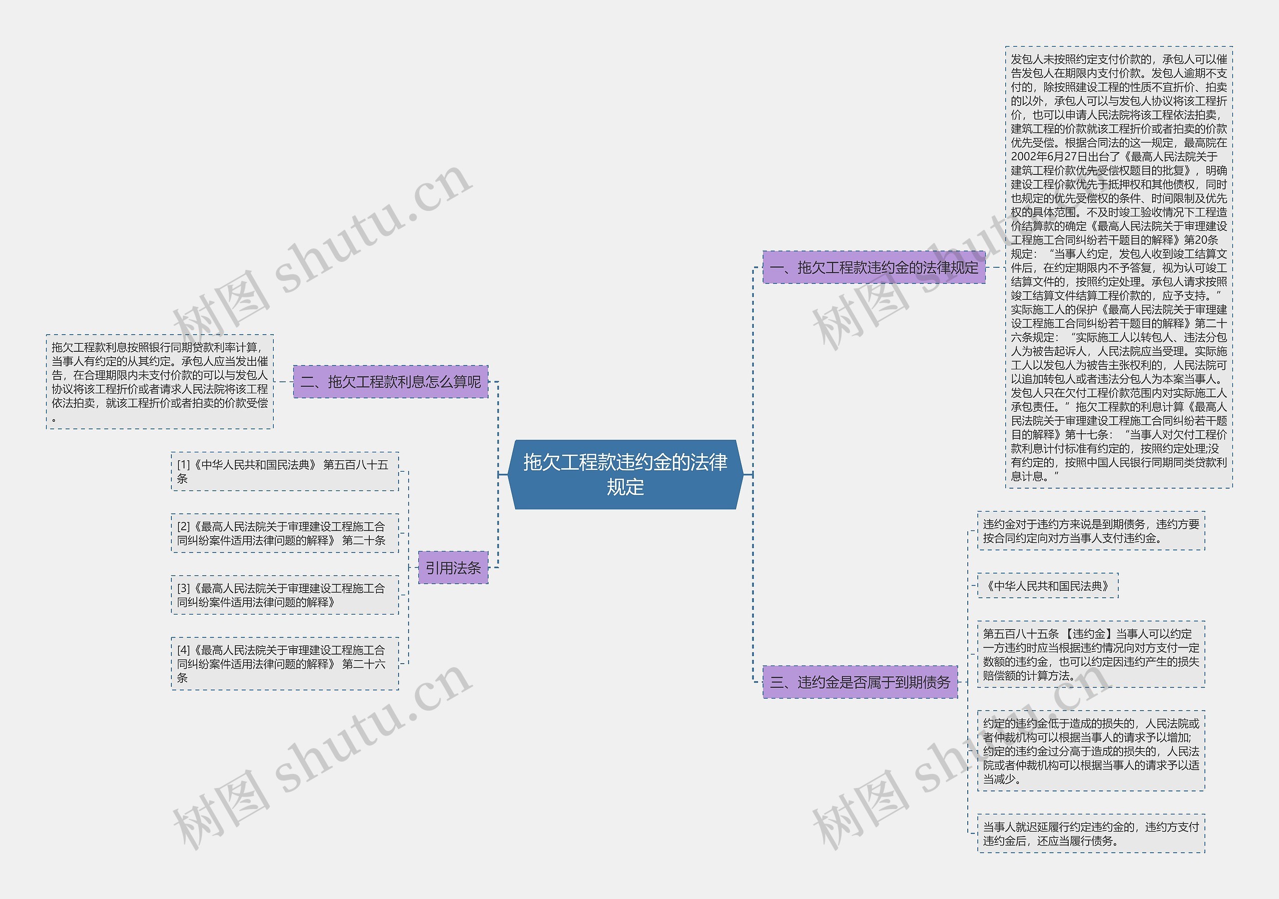 拖欠工程款违约金的法律规定思维导图