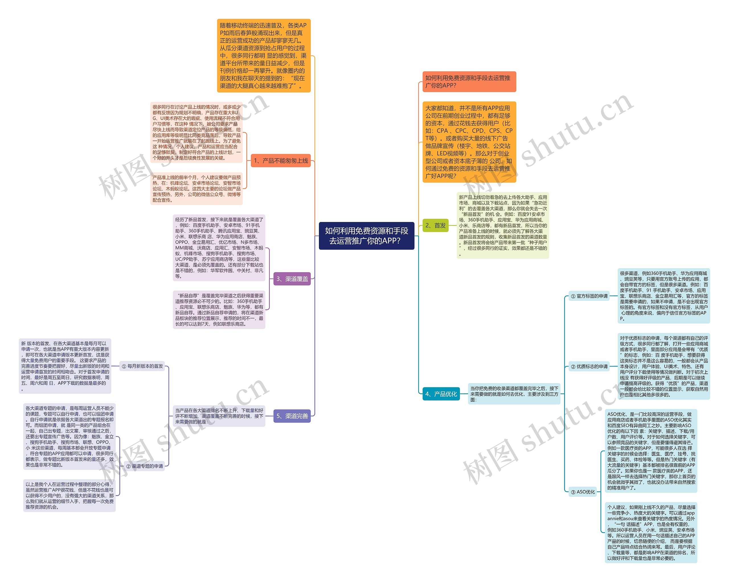 如何利用免费资源和手段去运营推广你的APP？思维导图