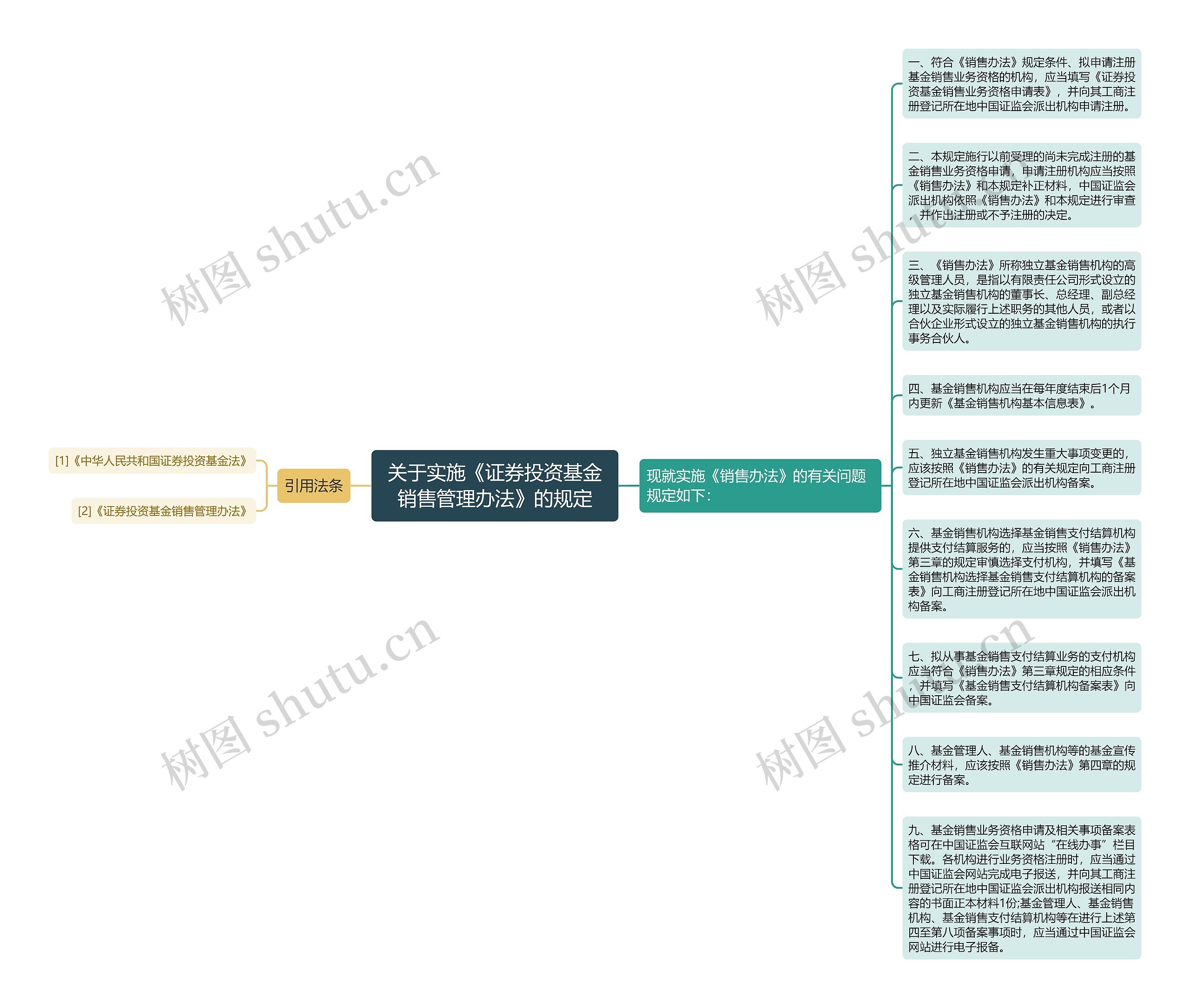 关于实施《证券投资基金销售管理办法》的规定