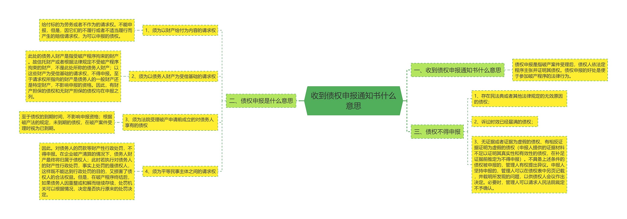 收到债权申报通知书什么意思思维导图