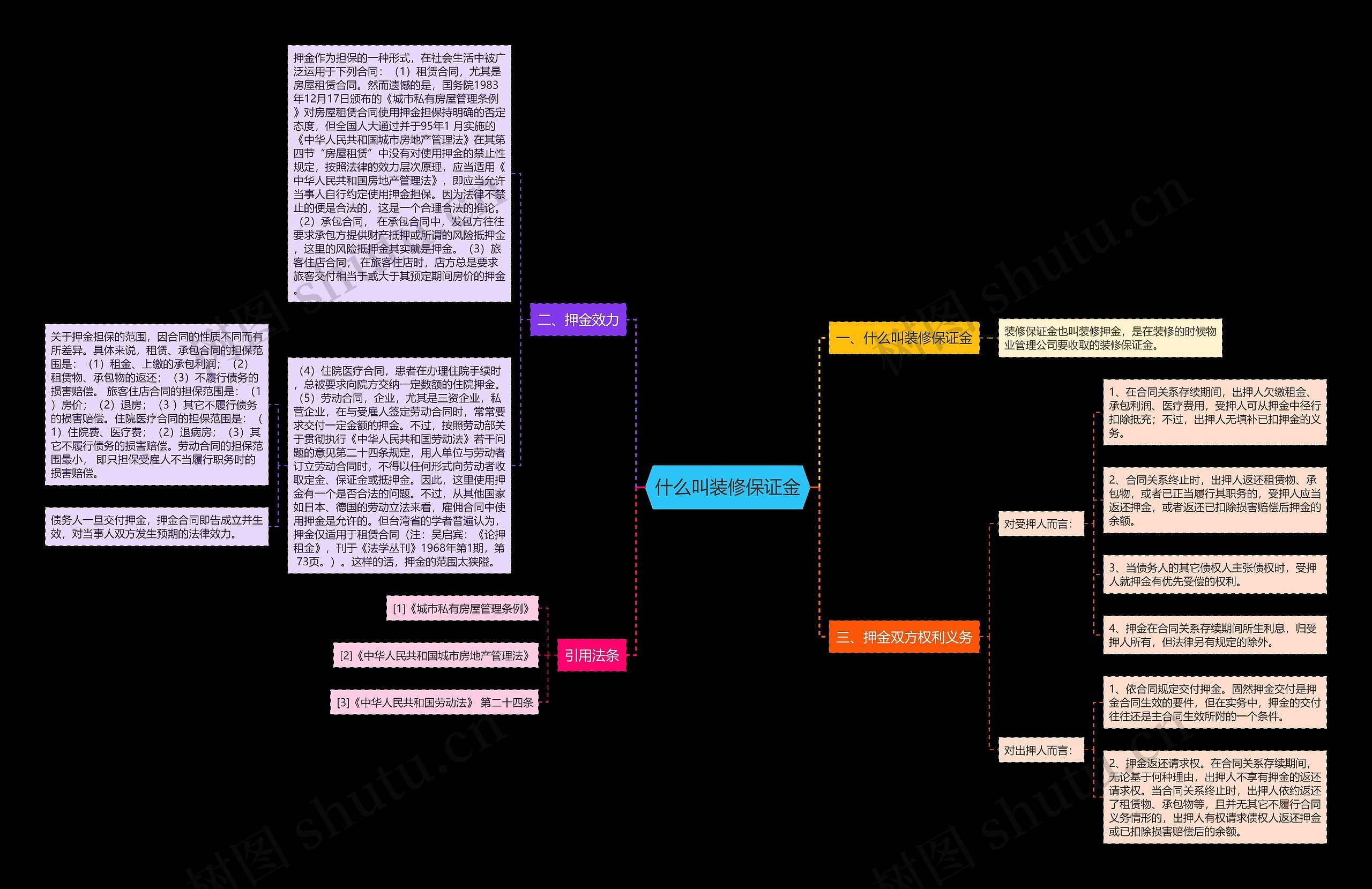 什么叫装修保证金思维导图