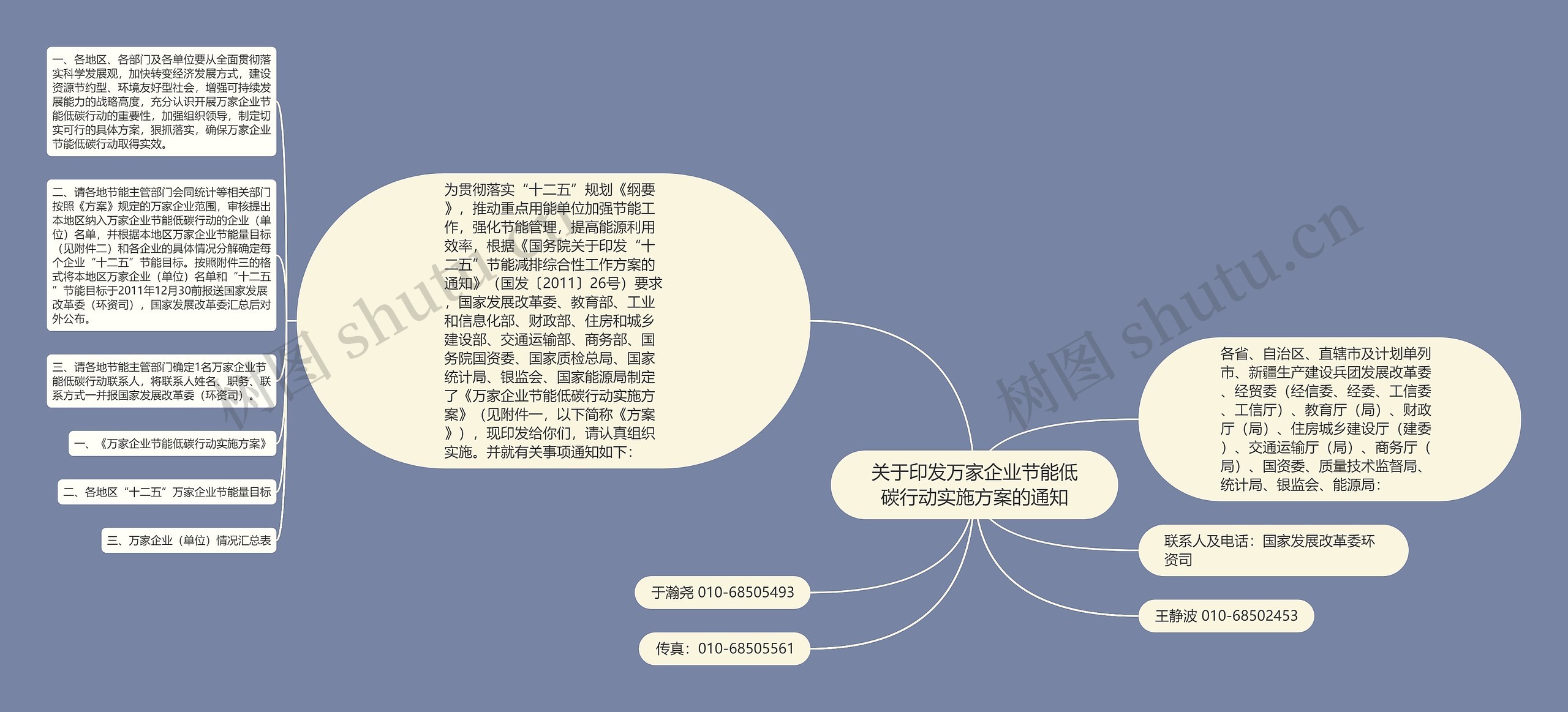 关于印发万家企业节能低碳行动实施方案的通知思维导图