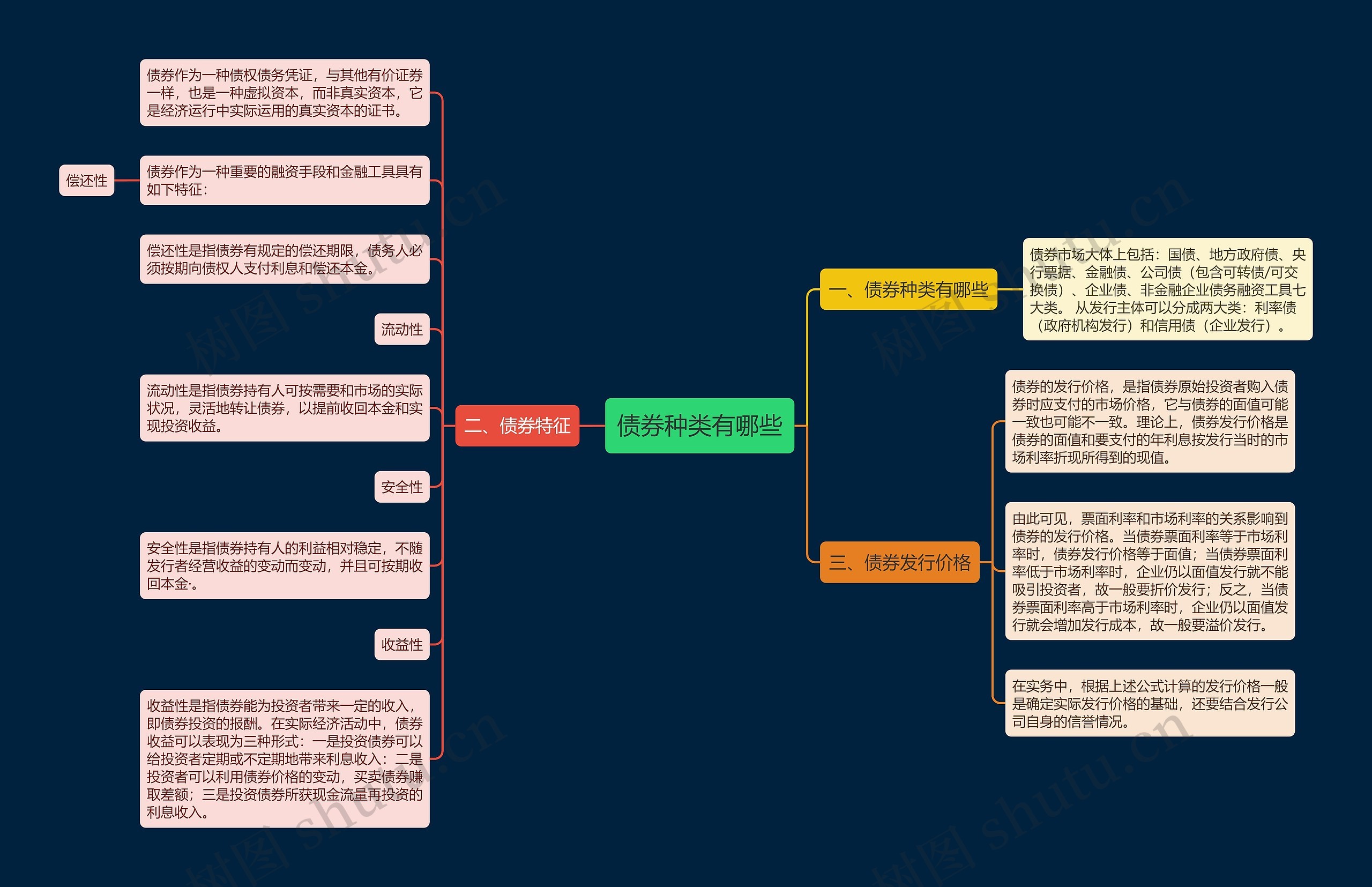 债券种类有哪些思维导图