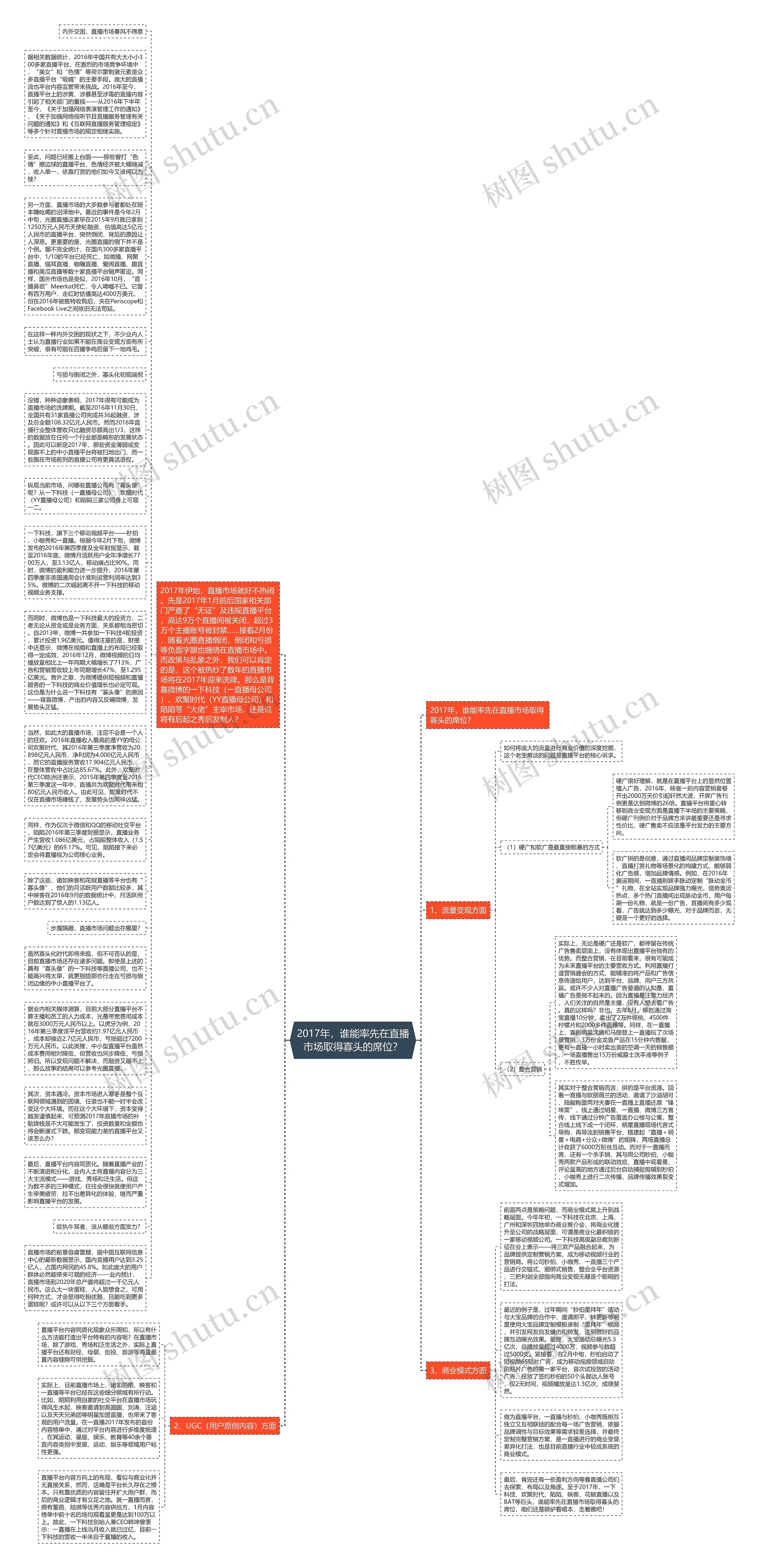 2017年，谁能率先在直播市场取得寡头的席位？思维导图