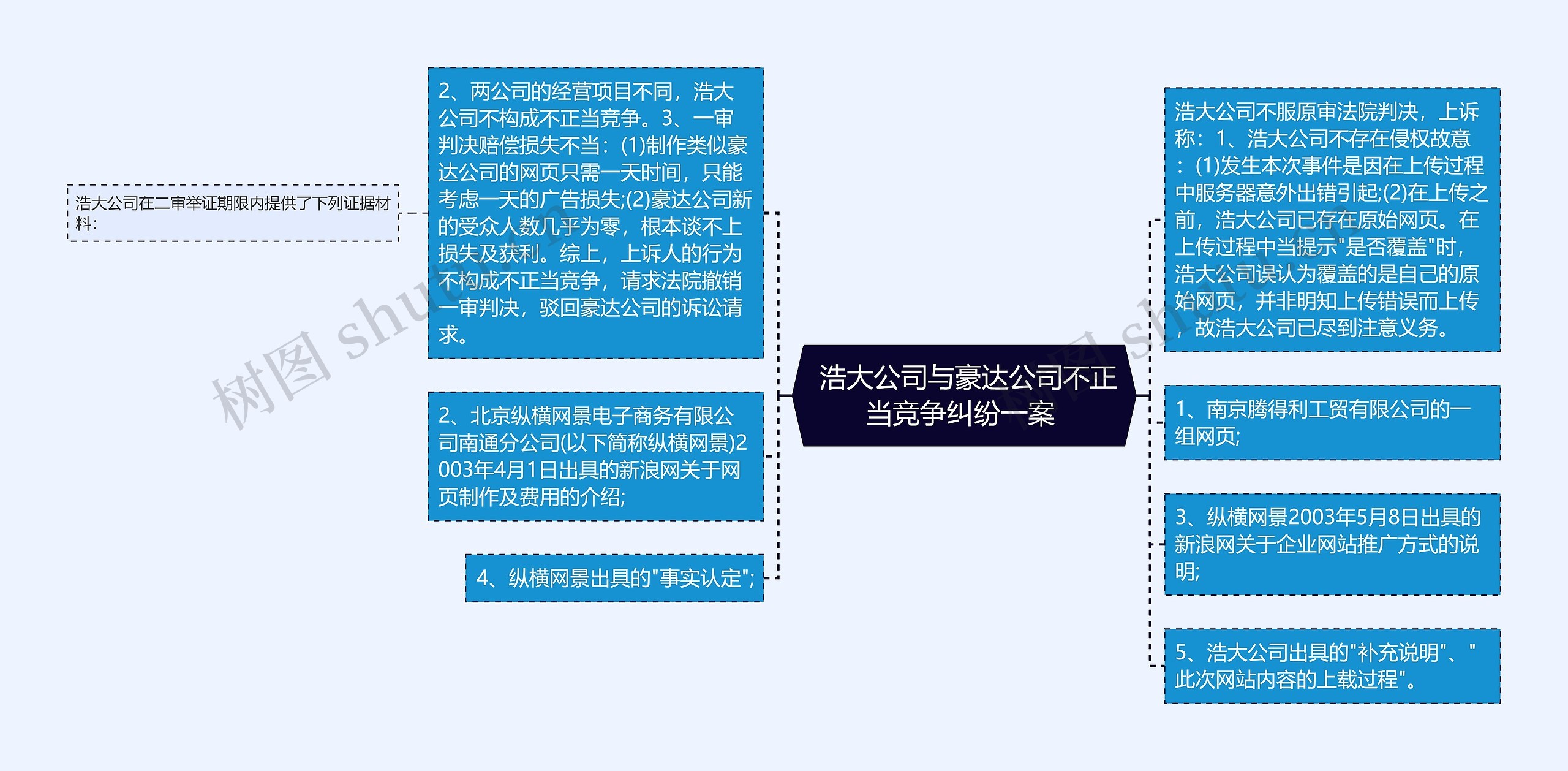  浩大公司与豪达公司不正当竞争纠纷一案 思维导图