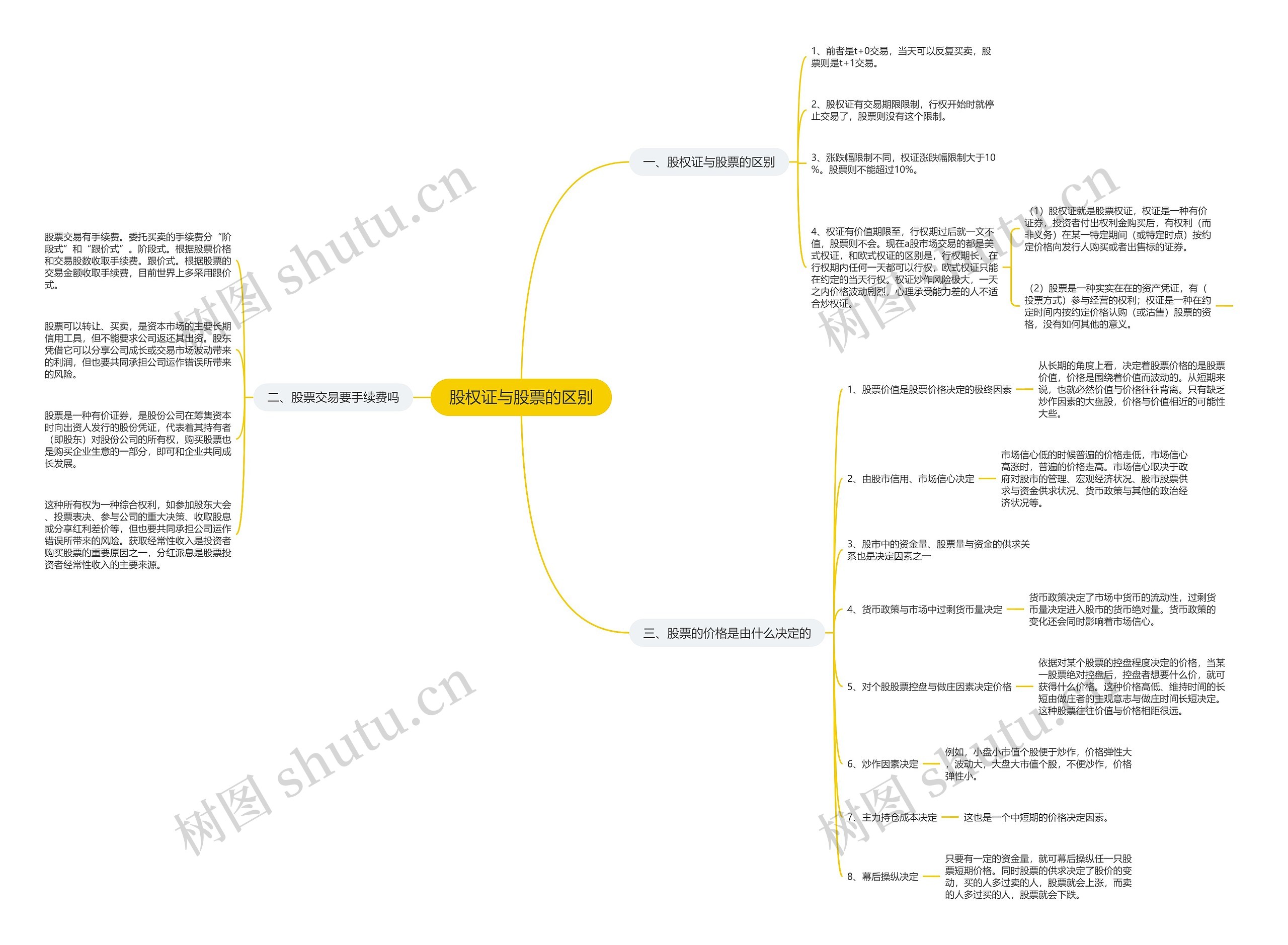 股权证与股票的区别思维导图