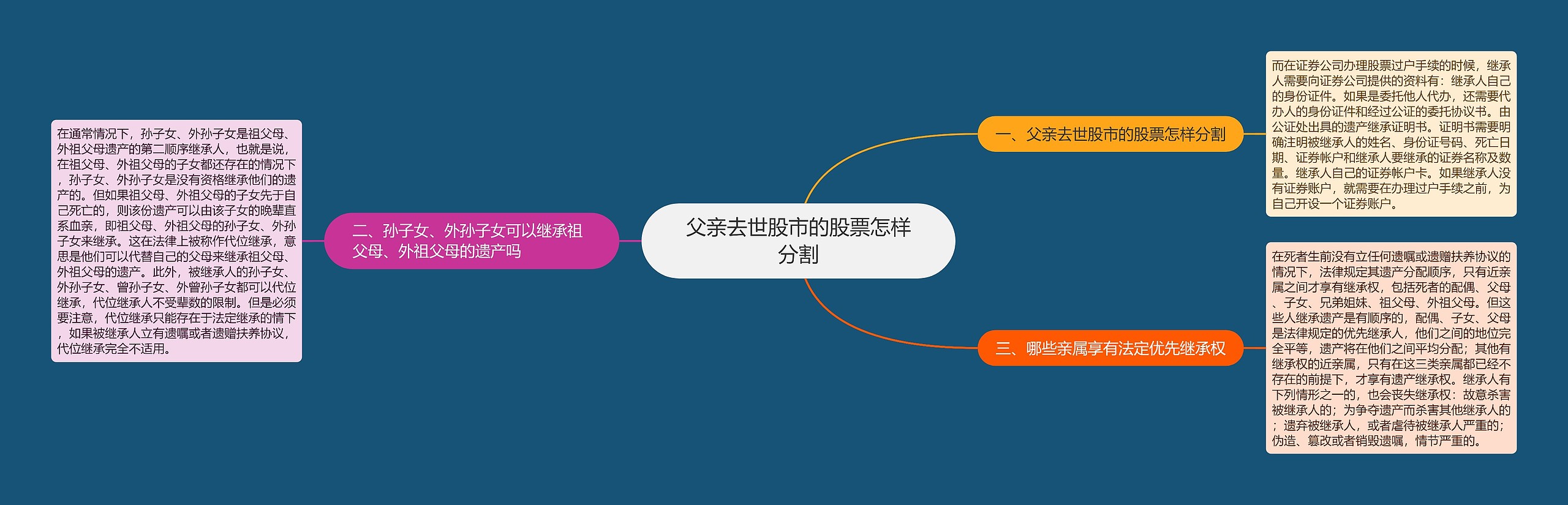 父亲去世股市的股票怎样分割 父亲去世股市的股票怎样分割
