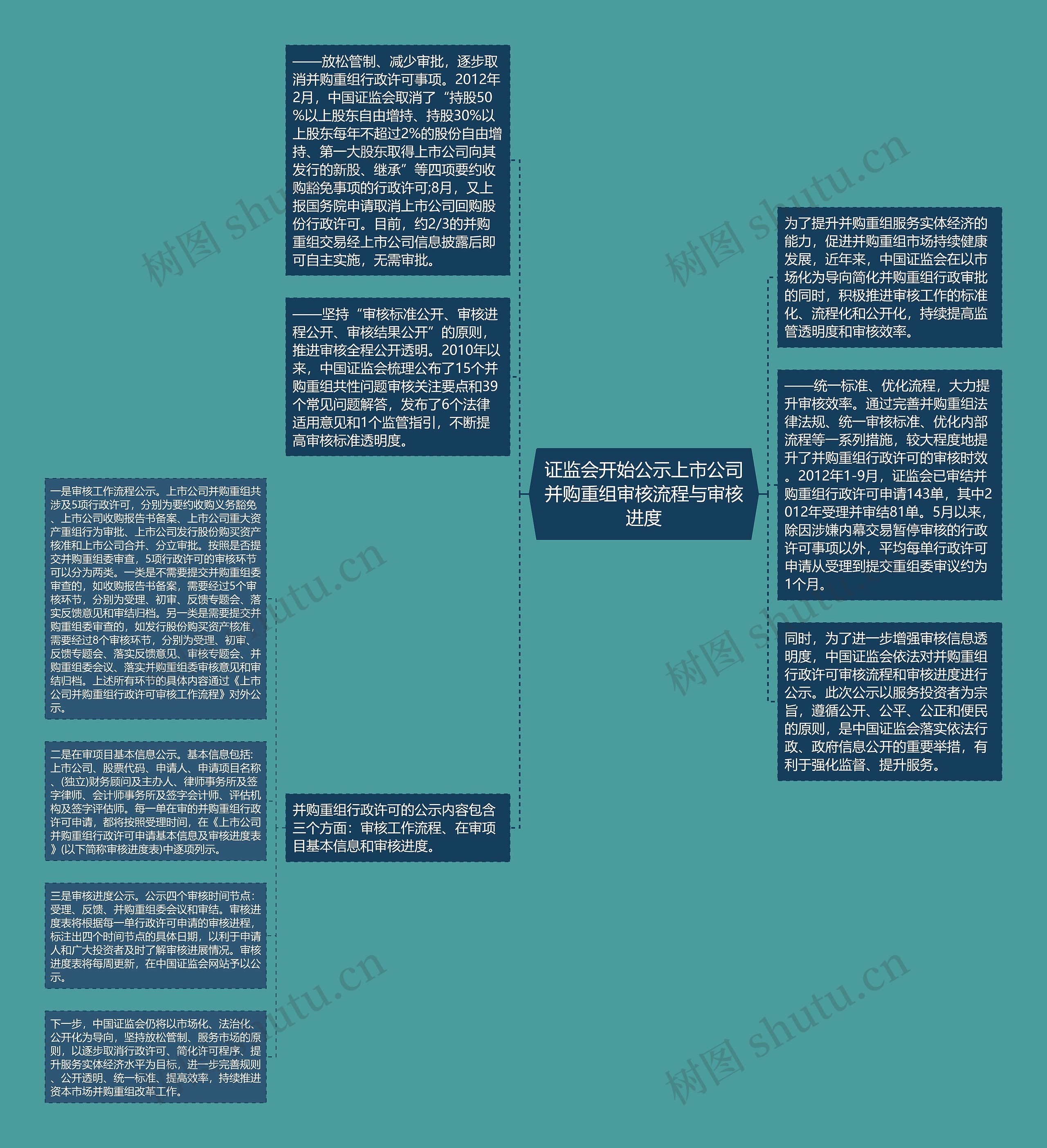 证监会开始公示上市公司并购重组审核流程与审核进度思维导图