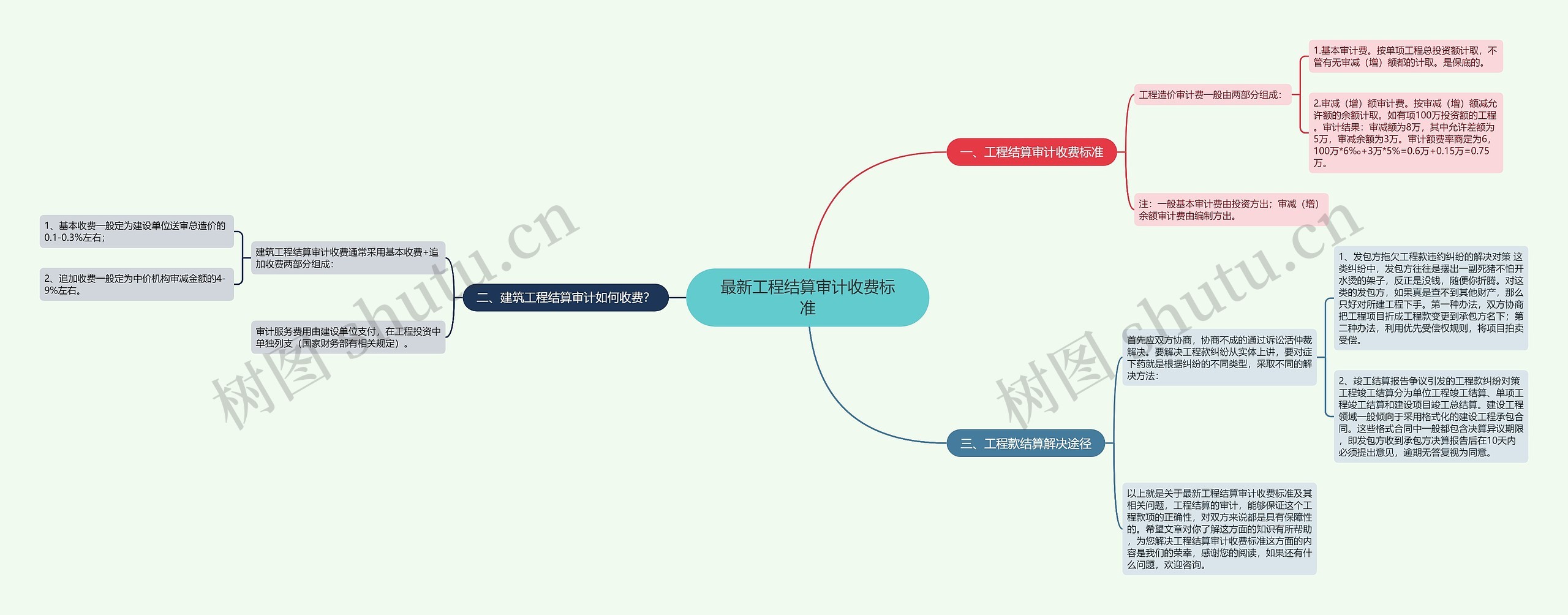 最新工程结算审计收费标准思维导图