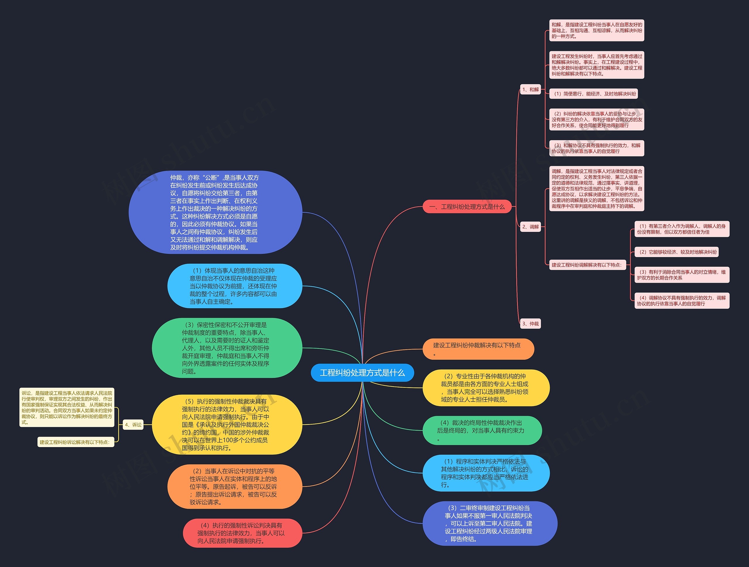 工程纠纷处理方式是什么思维导图