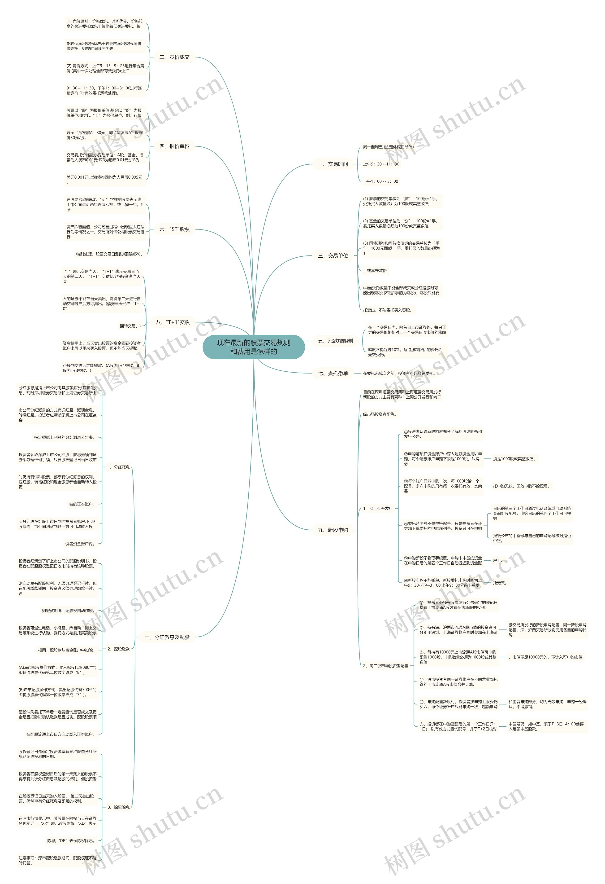 现在最新的股票交易规则和费用是怎样的思维导图